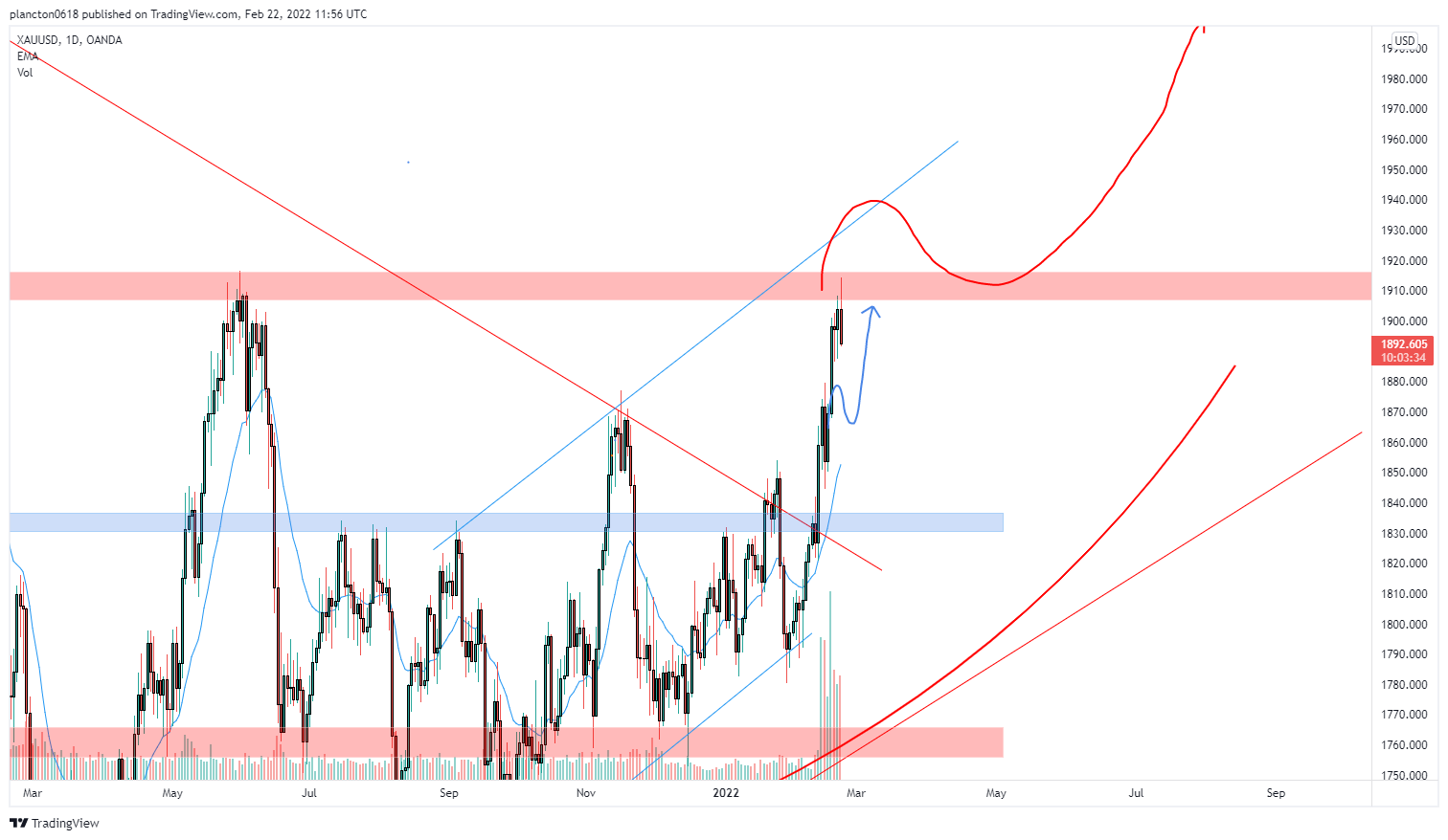 OANDA:XAUUSD Chart Image by InkyGrip