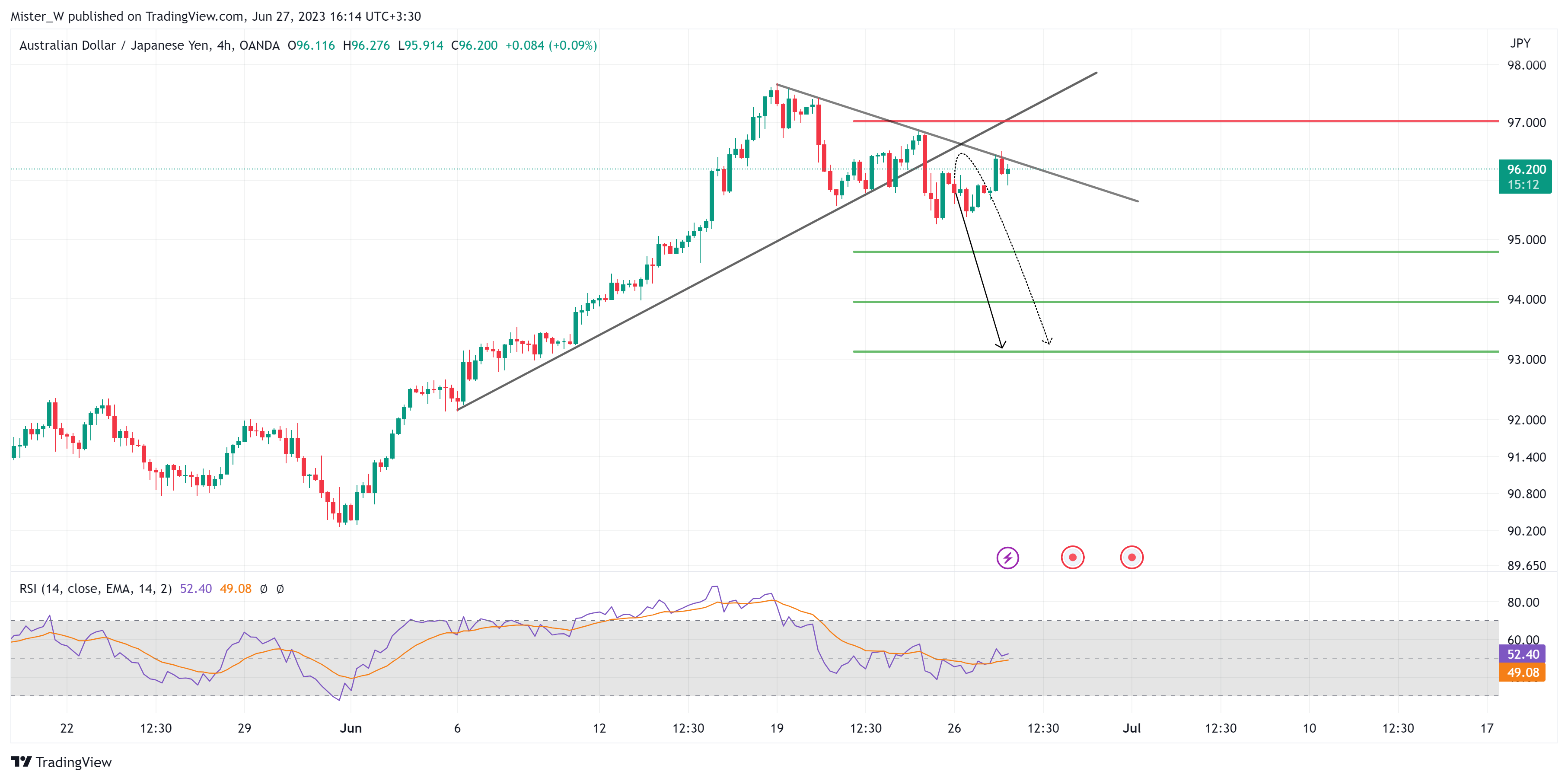 Imej Carta OANDA:AUDJPY oleh Dr_Candle