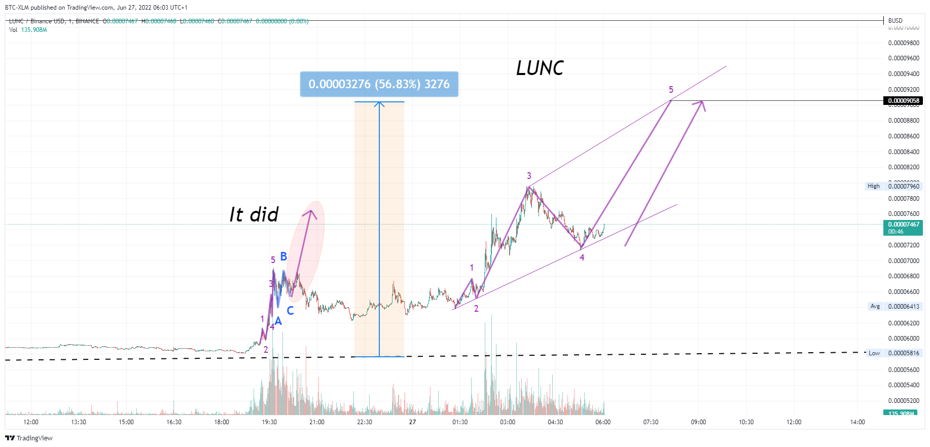 BINANCE:LUNCBUSD Imagen del gráfico de BTC-XLM