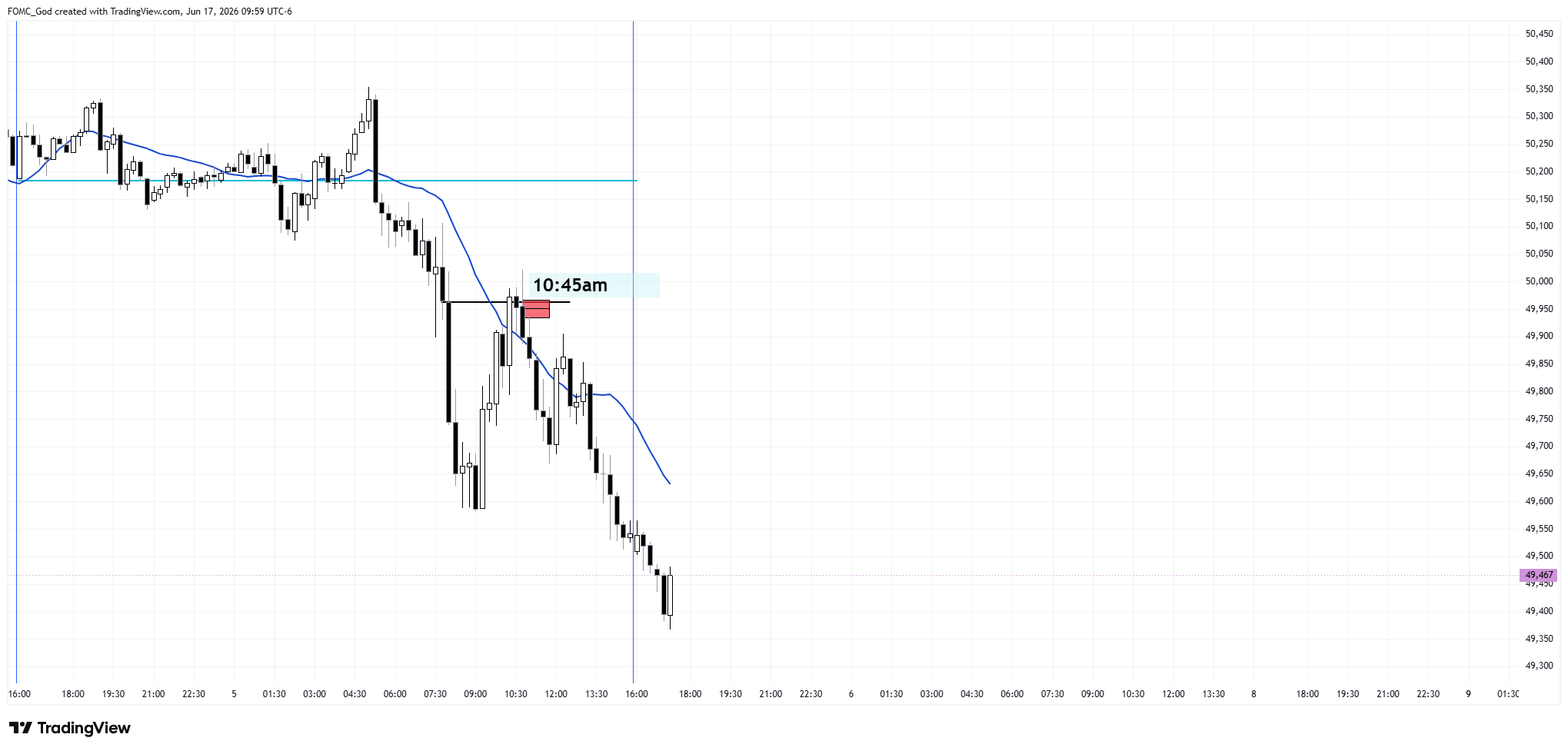 CBOT_MINI:YM1! Chart Image by FOMC_God