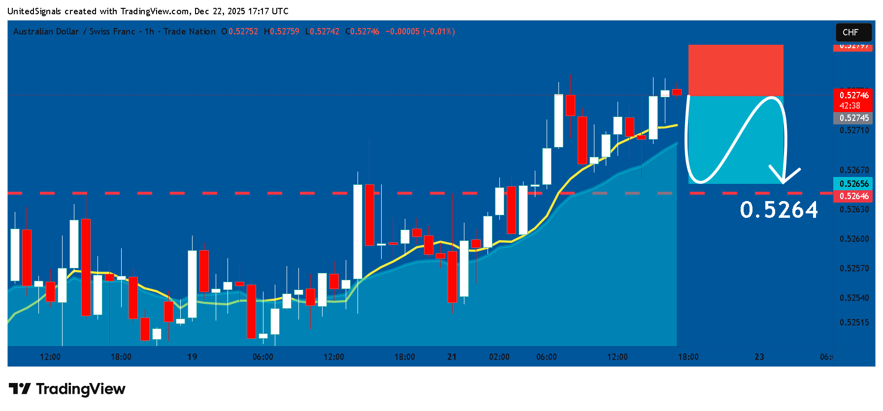TRADENATION:AUDCHF 차트 이미지 - UnitedSignals 제공