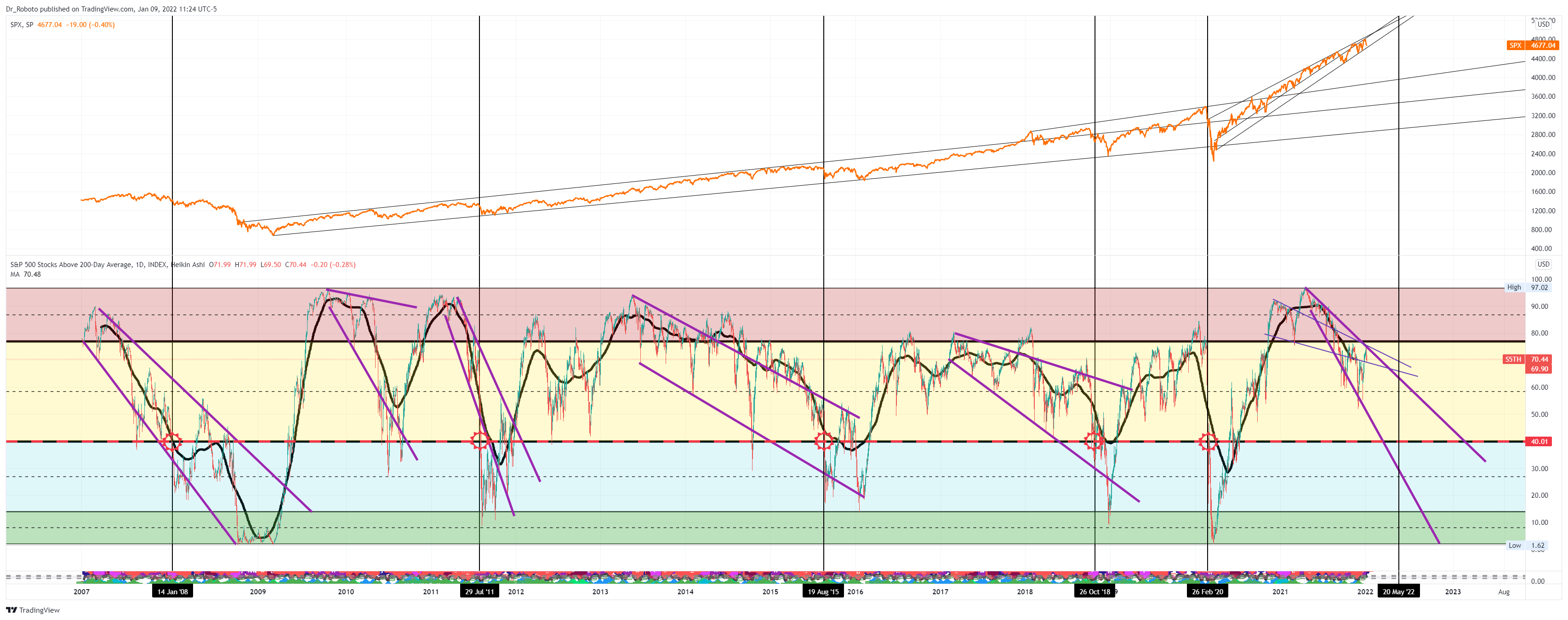 INDEX:S5TH Chart Image by Dr_Roboto