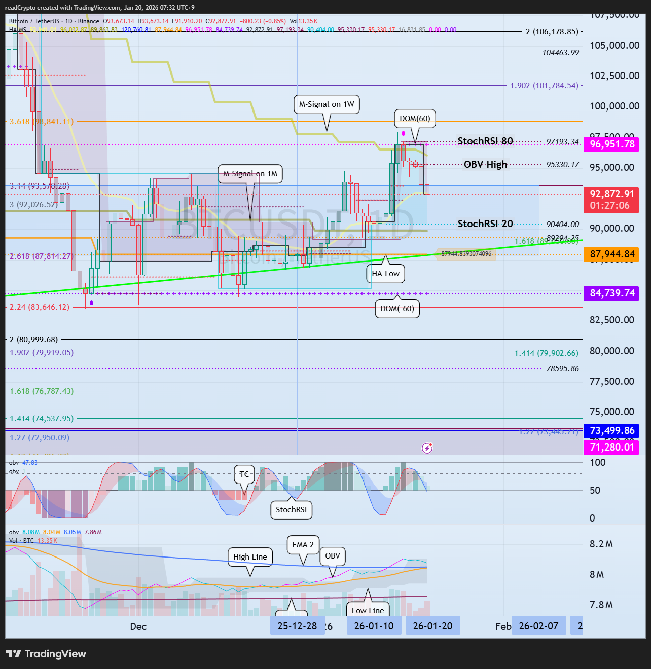 BINANCE:BTCUSDT Imagem do gráfico por readCrypto