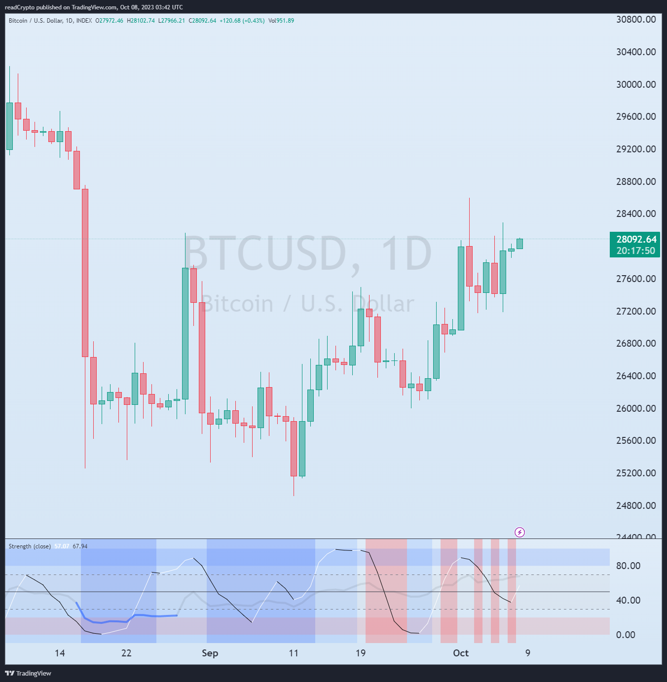 INDEX:BTCUSD Chart Image by readCrypto