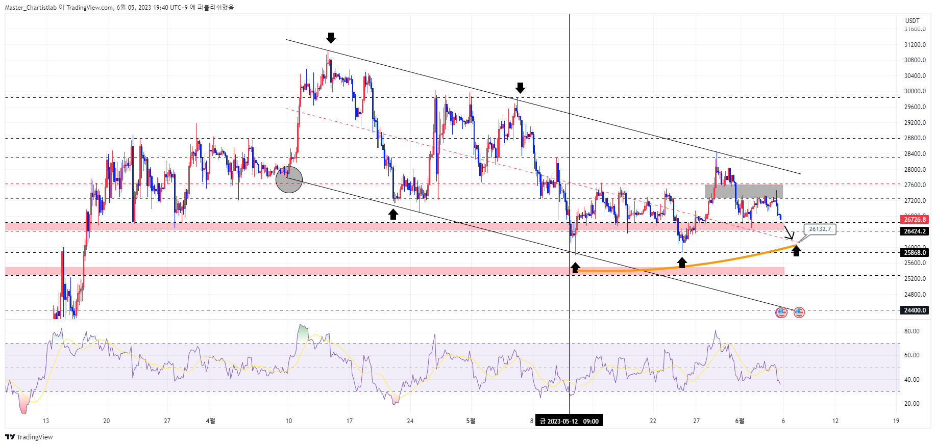 OKX:BTCUSDT Chart Image by Master_Chartistlab