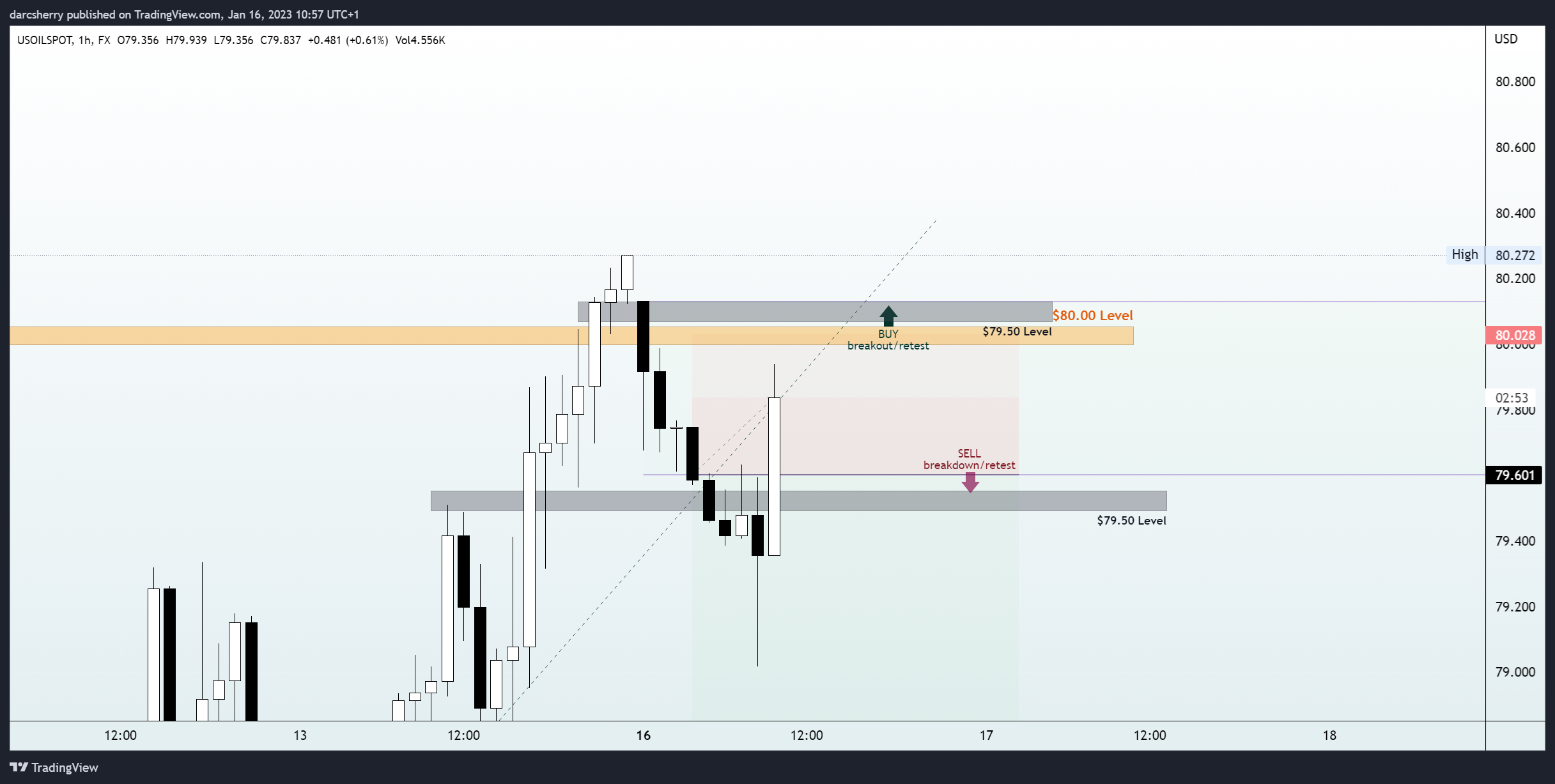 FX:USOILSPOT Chart Image by darcsherry