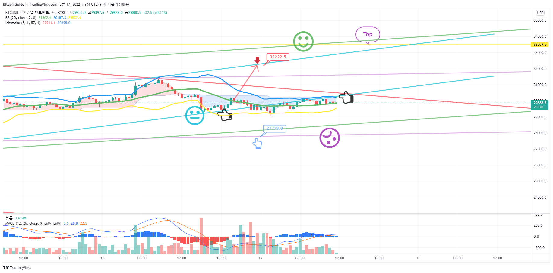 Снимок графика «BYBIT:BTCUSD» от BitCoinGuide