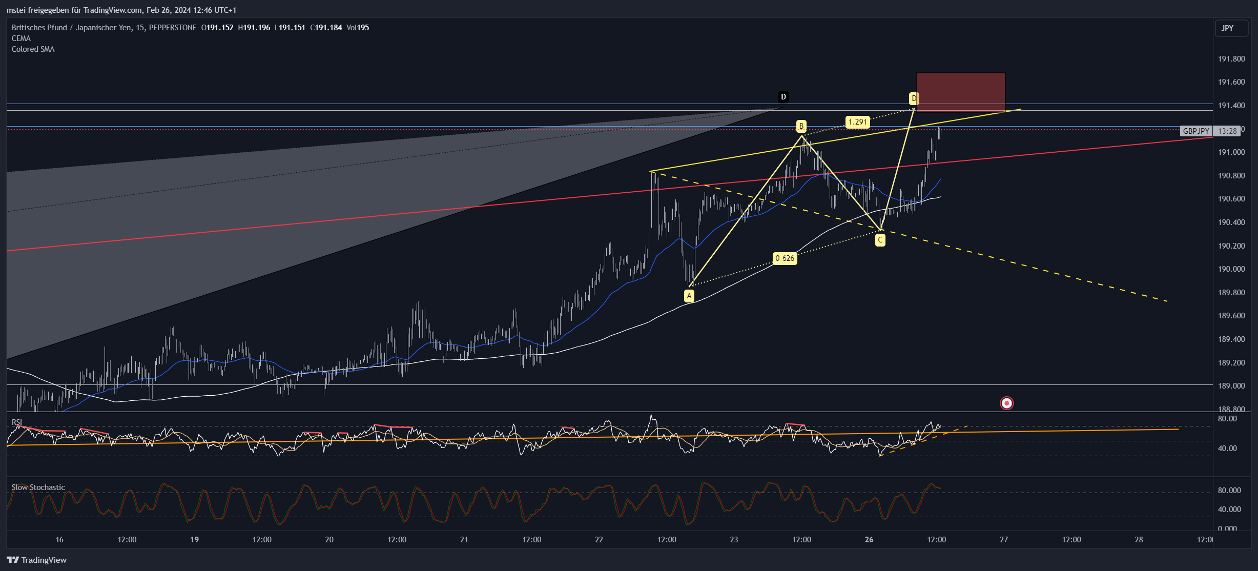 PEPPERSTONE:GBPJPY Chart Image by mstei