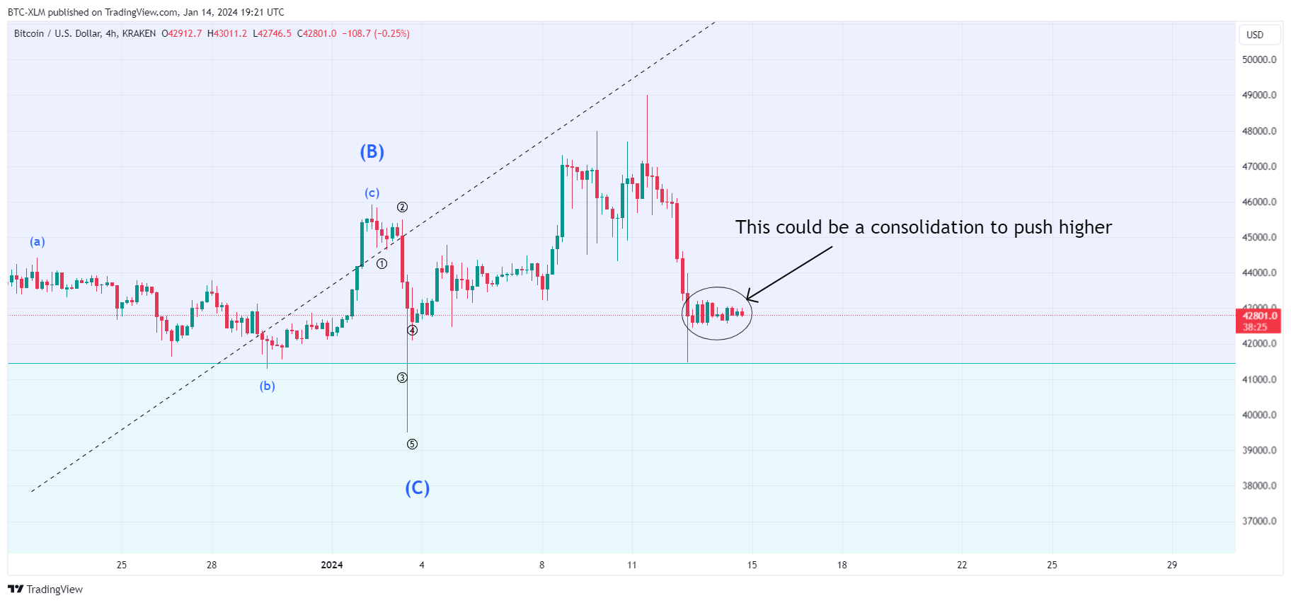 KRAKEN:BTCUSD Immagine del grafico by BTC-XLM