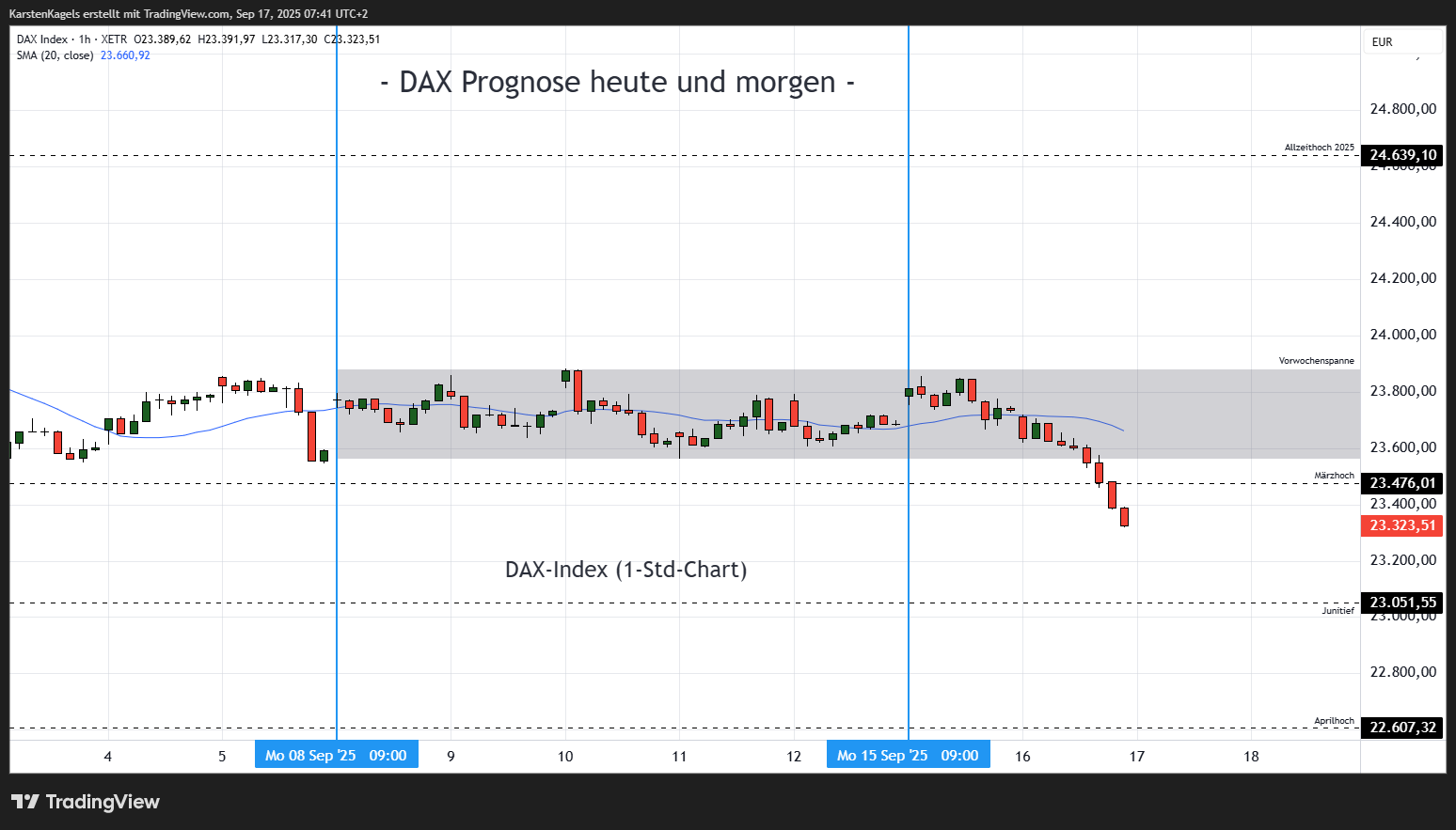 XETR_DLY:DAX Chart Image by KarstenKagels