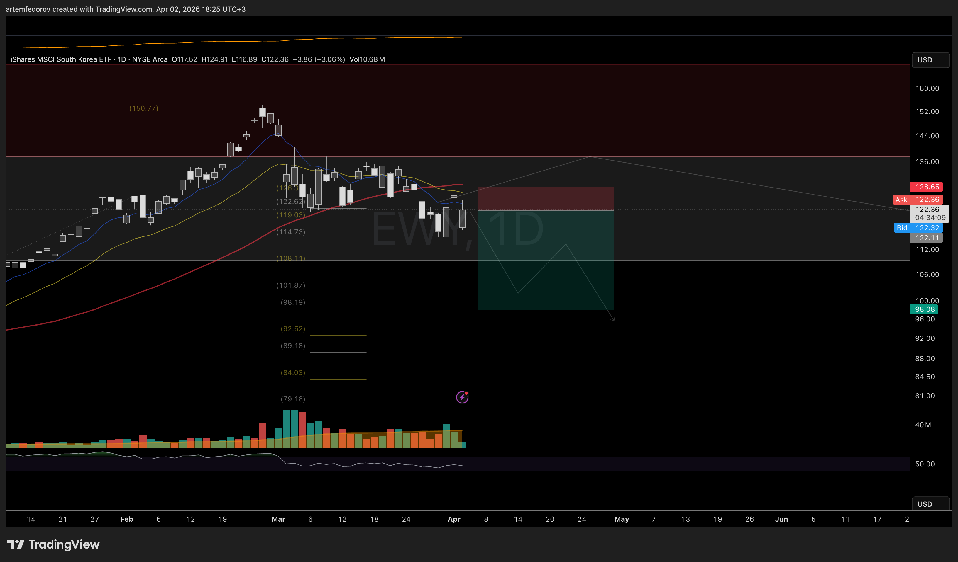 AMEX:EWY Chart Image by BelFed_Analytics