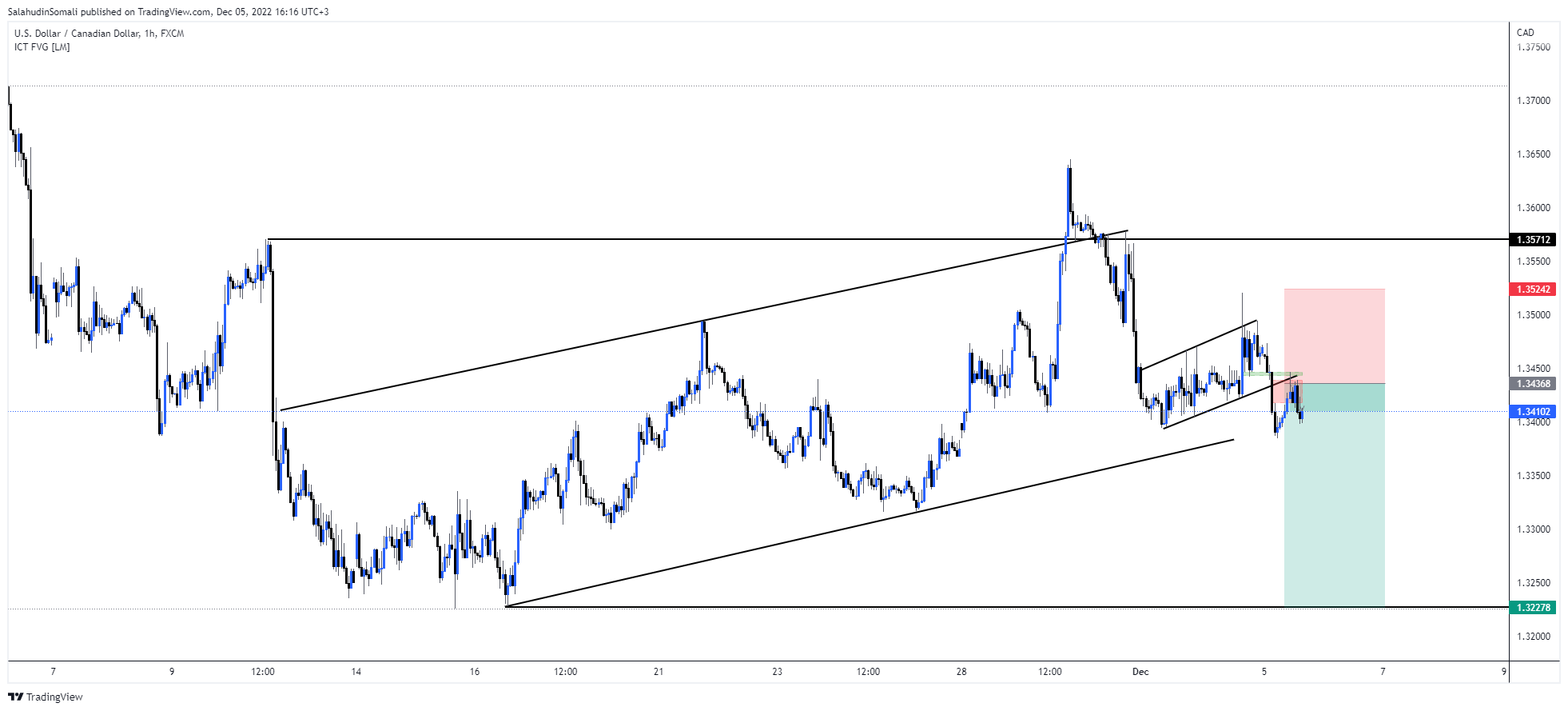 FX:USDCAD Chart Image by SalahudinSomali