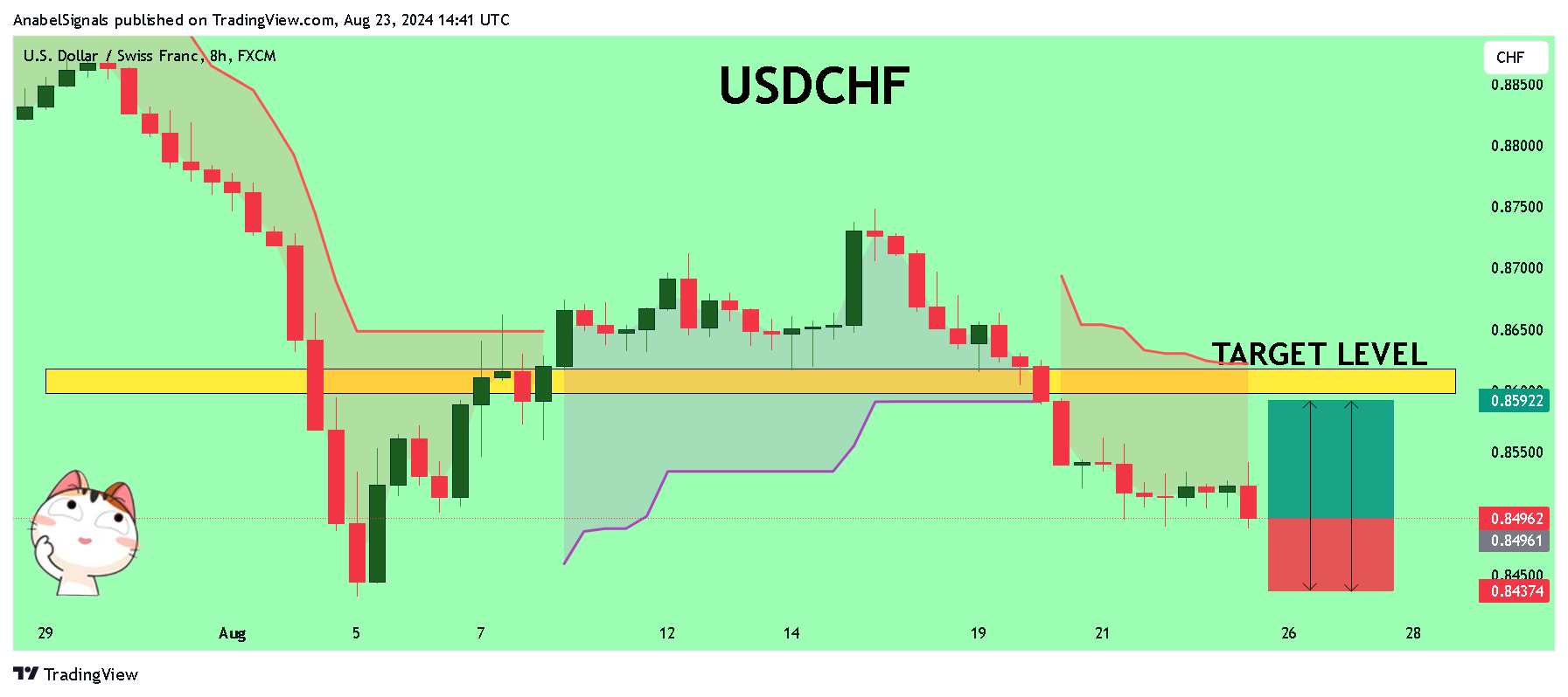 FX:USDCHF Chart Image by AnabelSignals