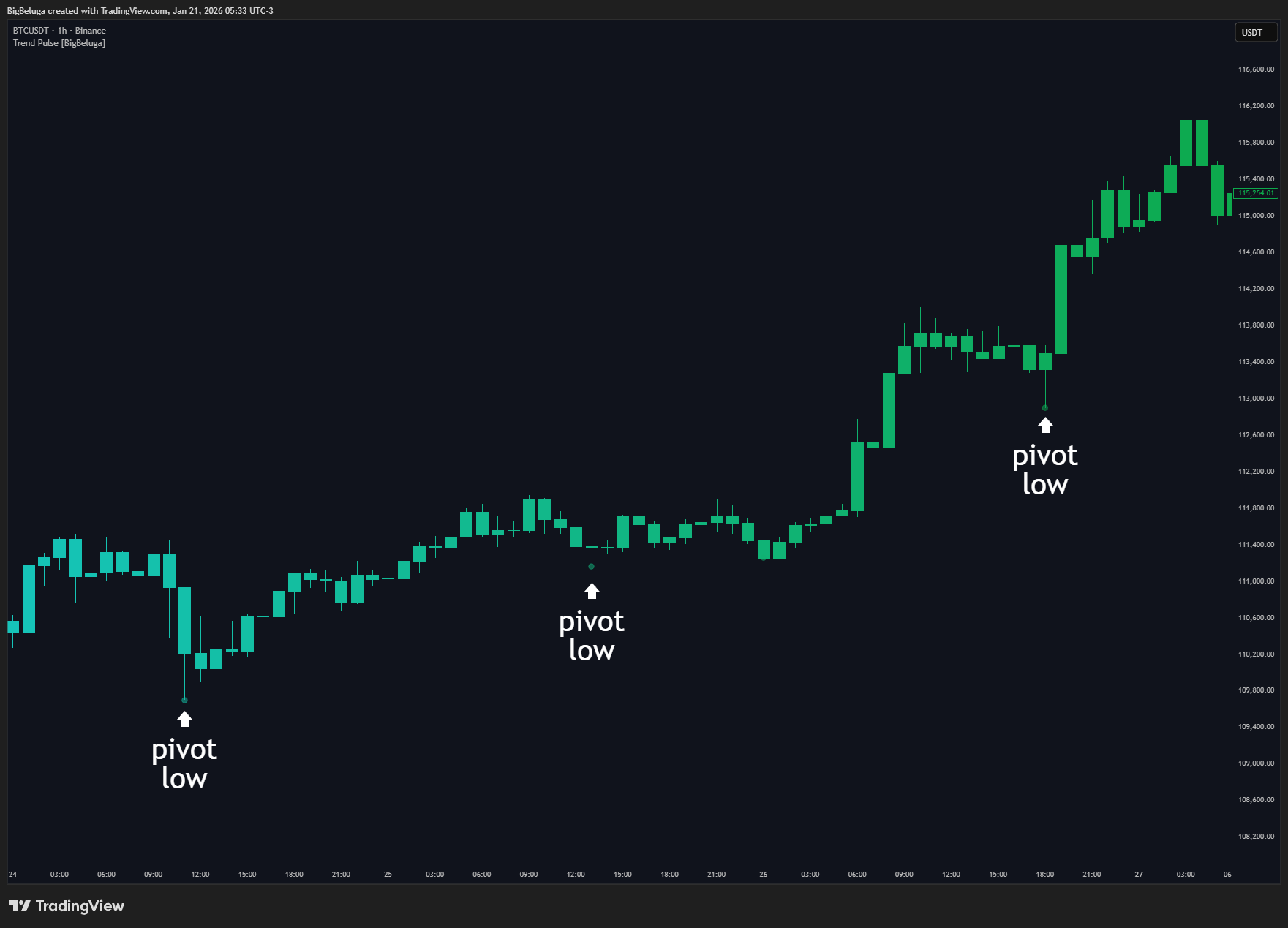 BINANCE:BTCUSDT Chart Image by BigBeluga
