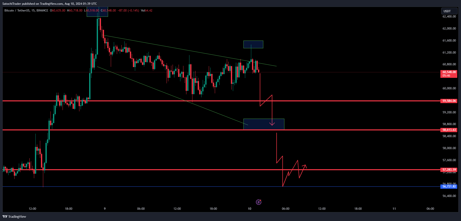 BINANCE:BTCUSDT Image du graphique par SatochiTrader
