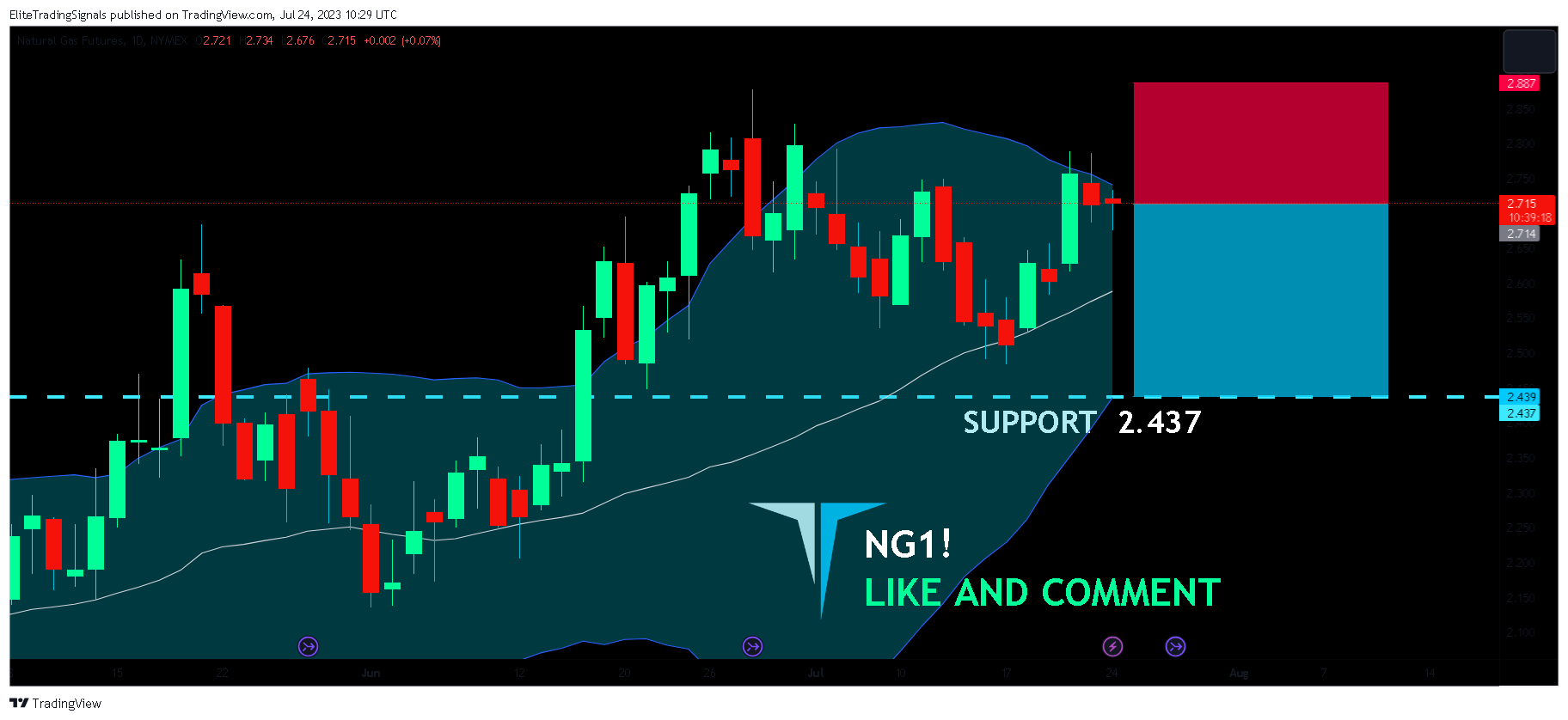 NYMEX:NG1! Chart Image by EliteTradingSignals