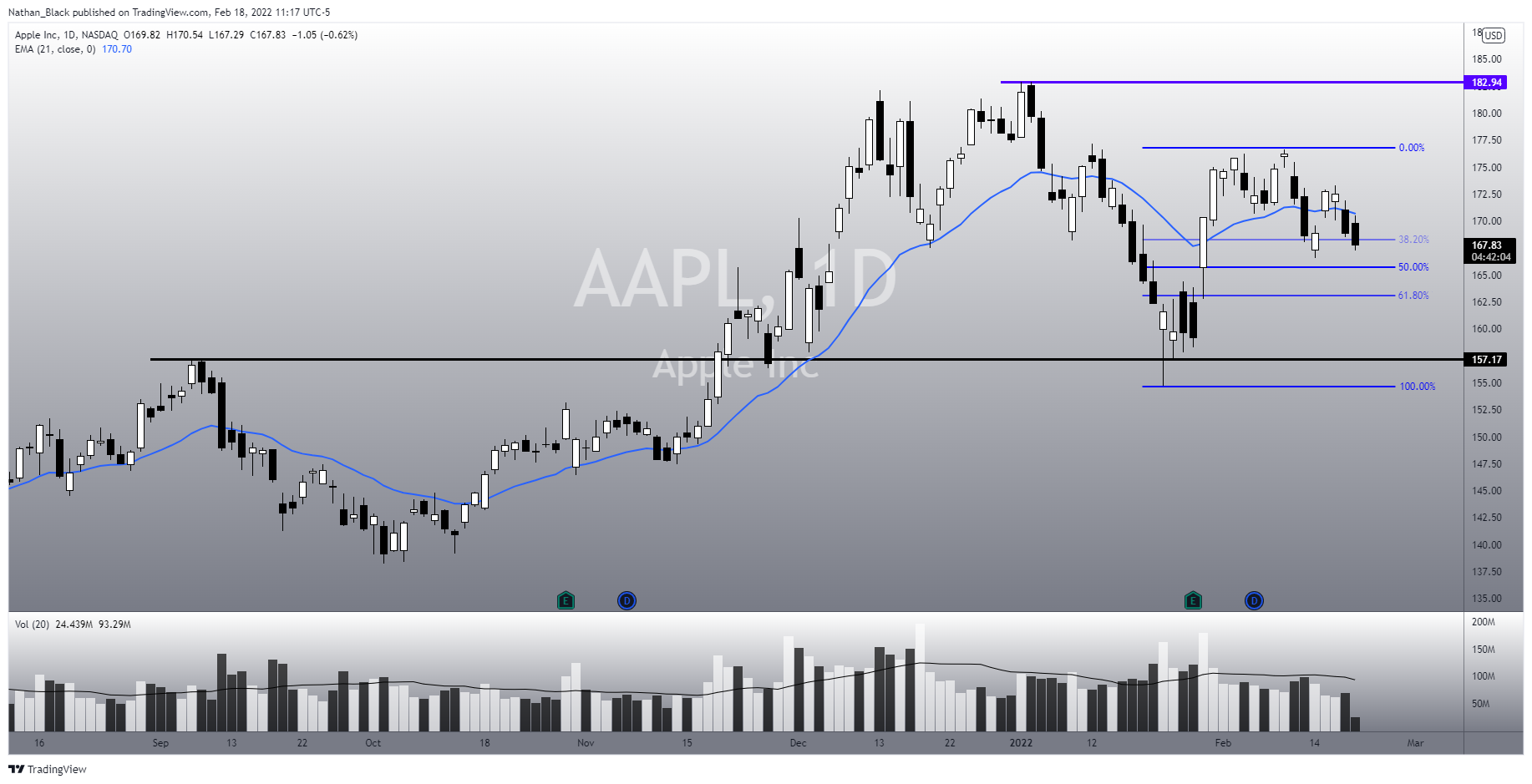 NASDAQ:AAPL Obraz wykresu od Nathan_The_Finance_Hydra