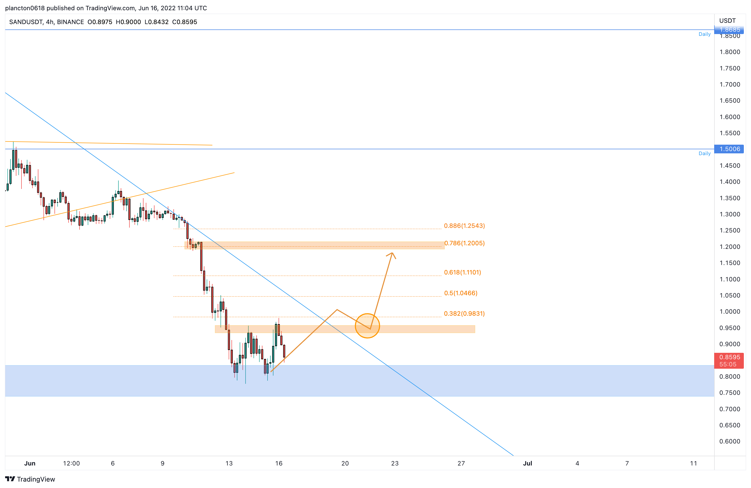 BINANCE:SANDUSDTチャート画像 - InkyGripの投稿
