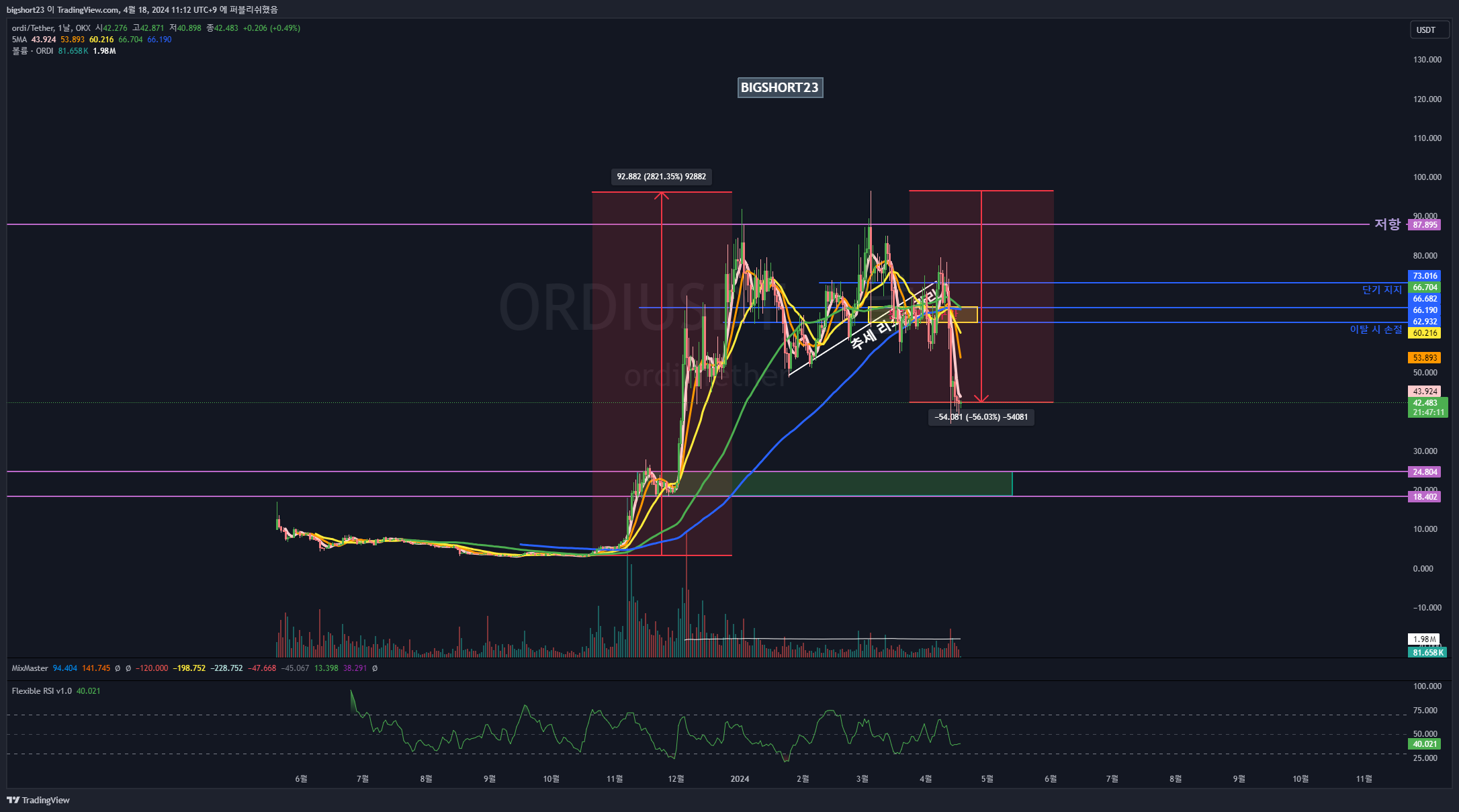 OKX:ORDIUSDT Chart Image by bigshort23