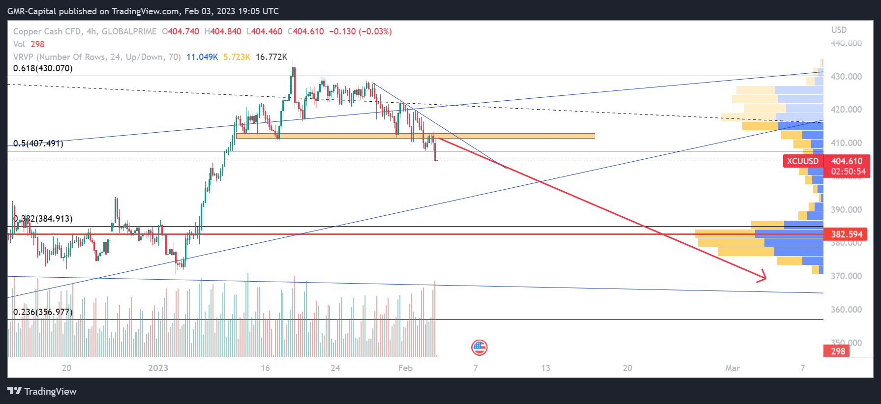 Снимок графика «GLOBALPRIME:XCUUSD» от GMR-Capital