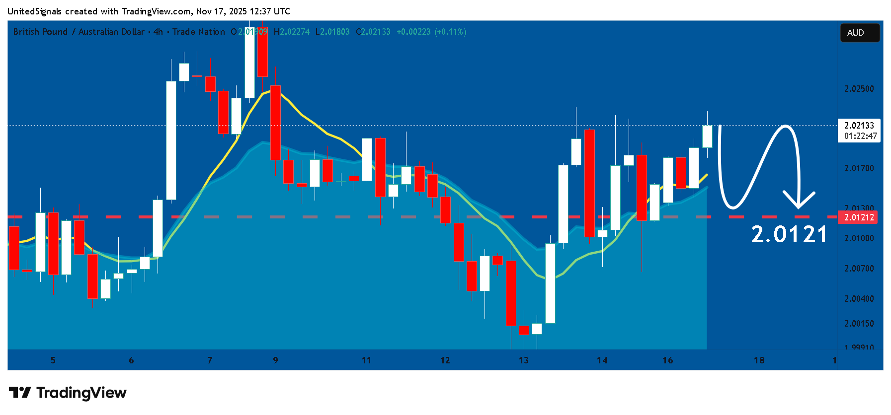 TRADENATION:GBPAUD Chart Image by UnitedSignals