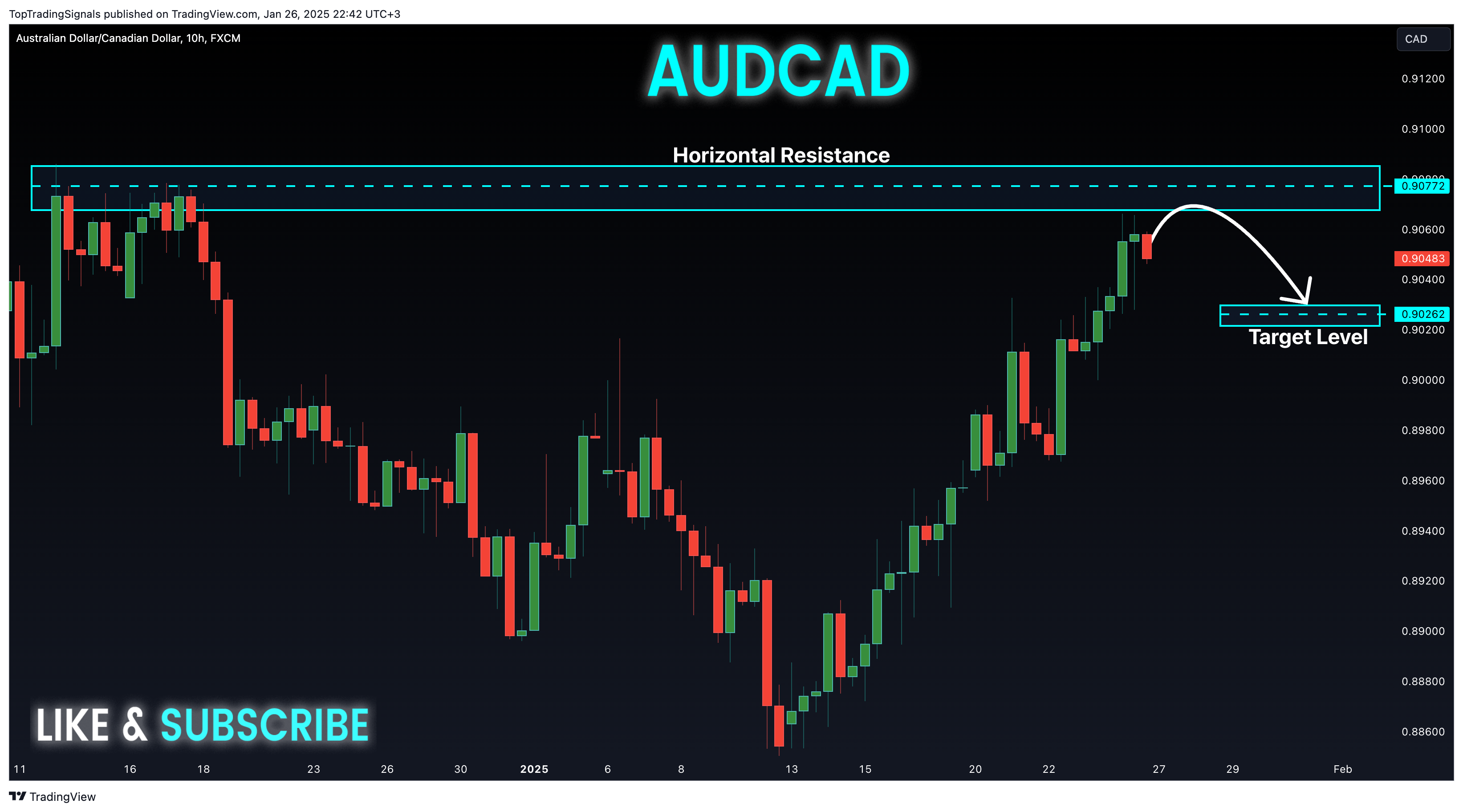 FX:AUDCAD Obraz wykresu od TopTradingSignals
