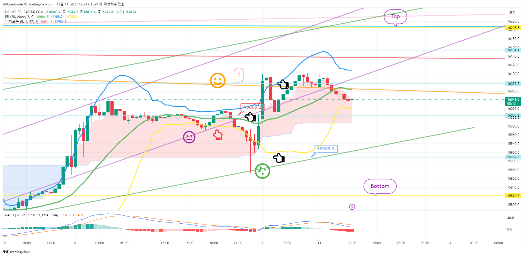 CAPITALCOM:US100 Chart Image by BitCoinGuide
