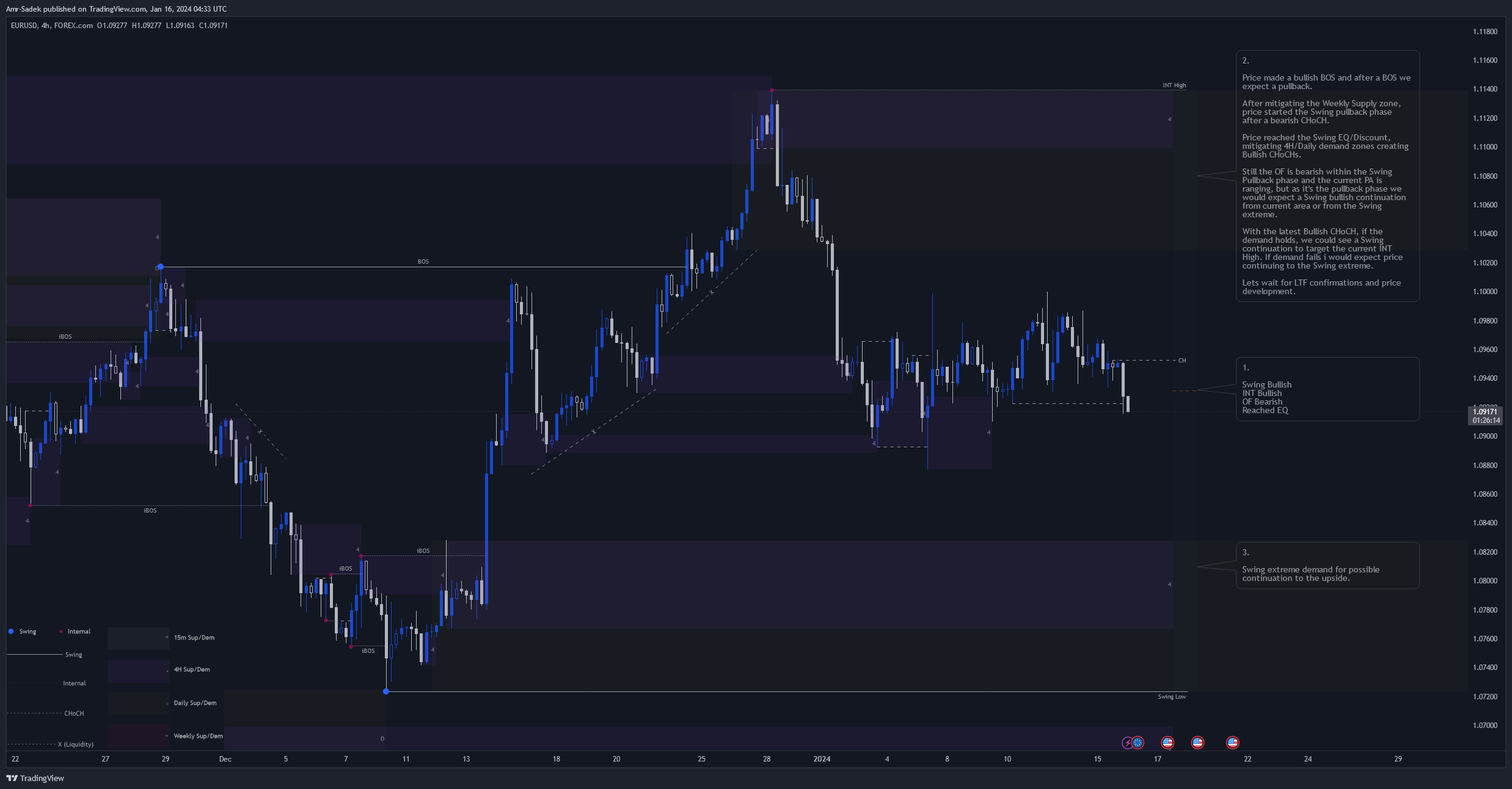FOREXCOM:EURUSD Chart Image by Amr-Sadek