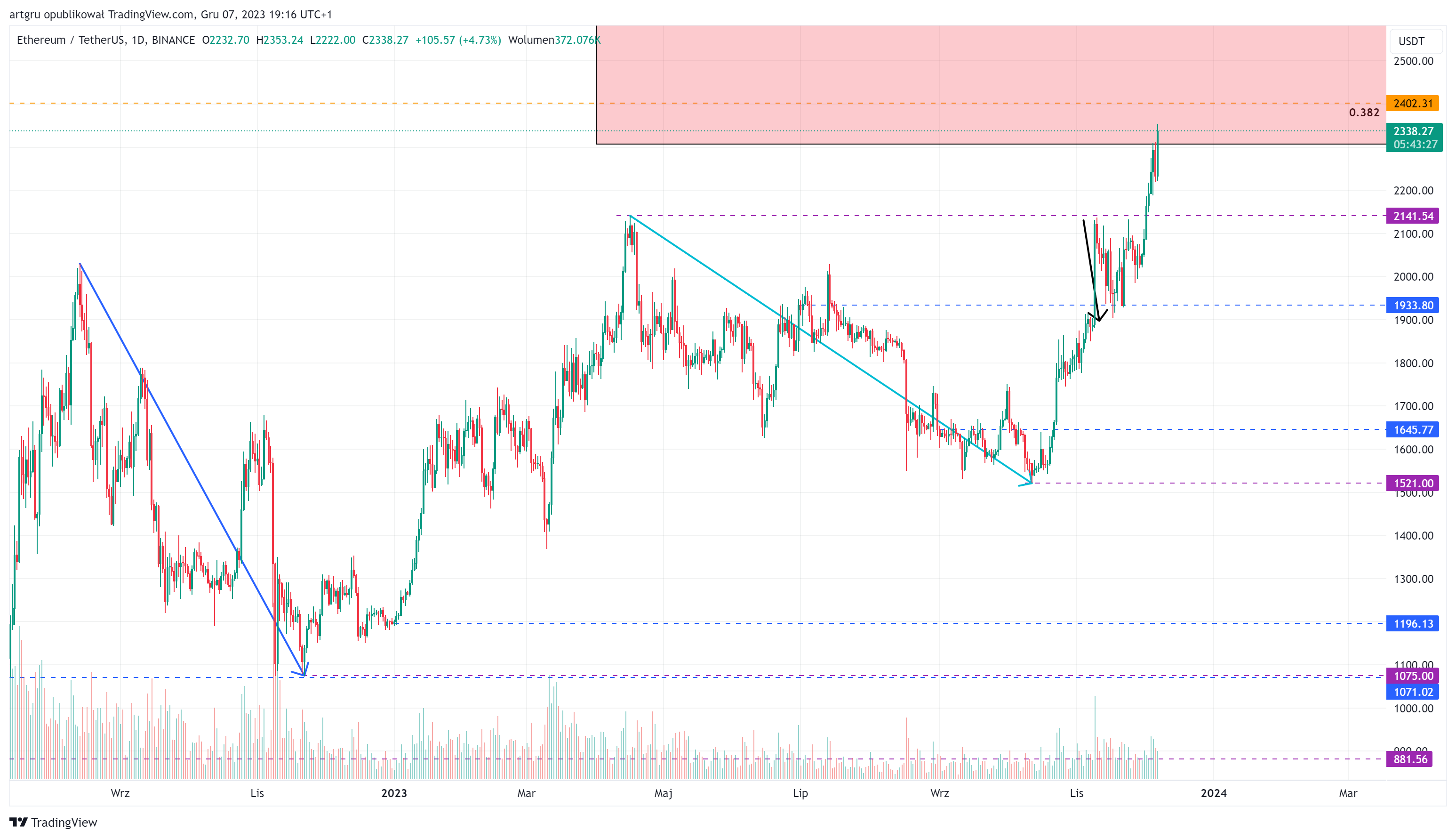 BINANCE:ETHUSDT Chart Image by artgru