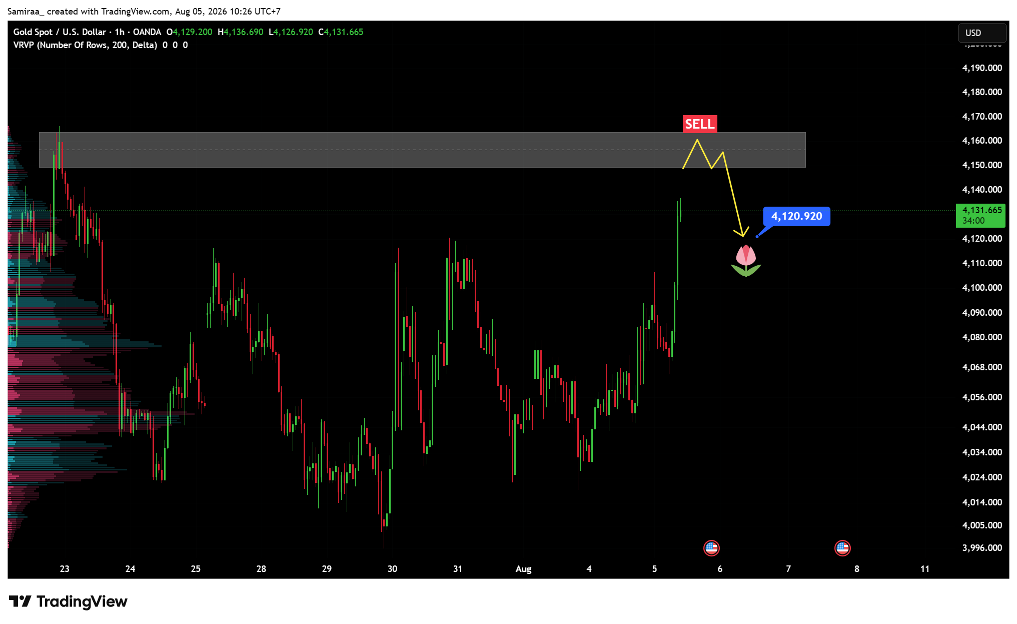 OANDA:XAUUSD Chart Image by Samiraa_