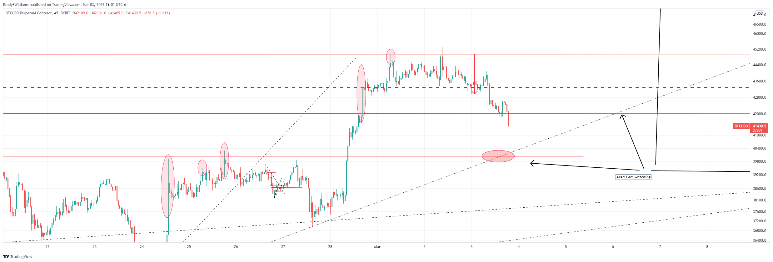 BYBIT:BTCUSD Imagen del gráfico de BradySWilliams
