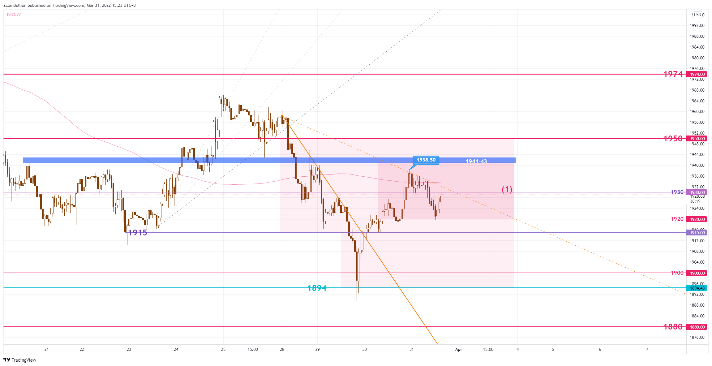 TVC:GOLD Chart Image by 1uptick