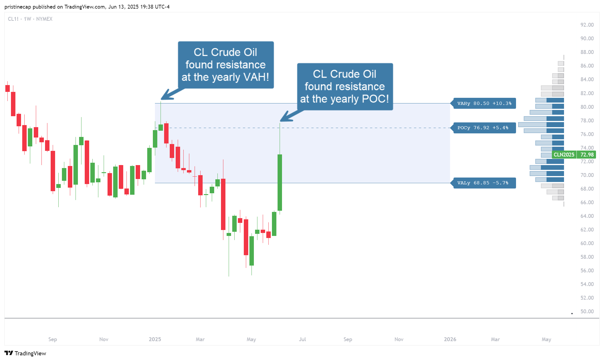 NYMEX:CL1! Chart Image by pristinecap