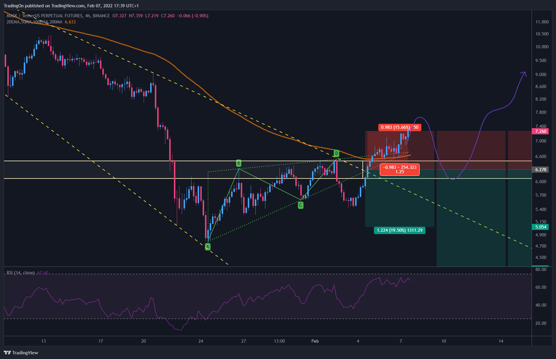 BINANCE:MASKUSDTPERP Chart Image by TradingOn