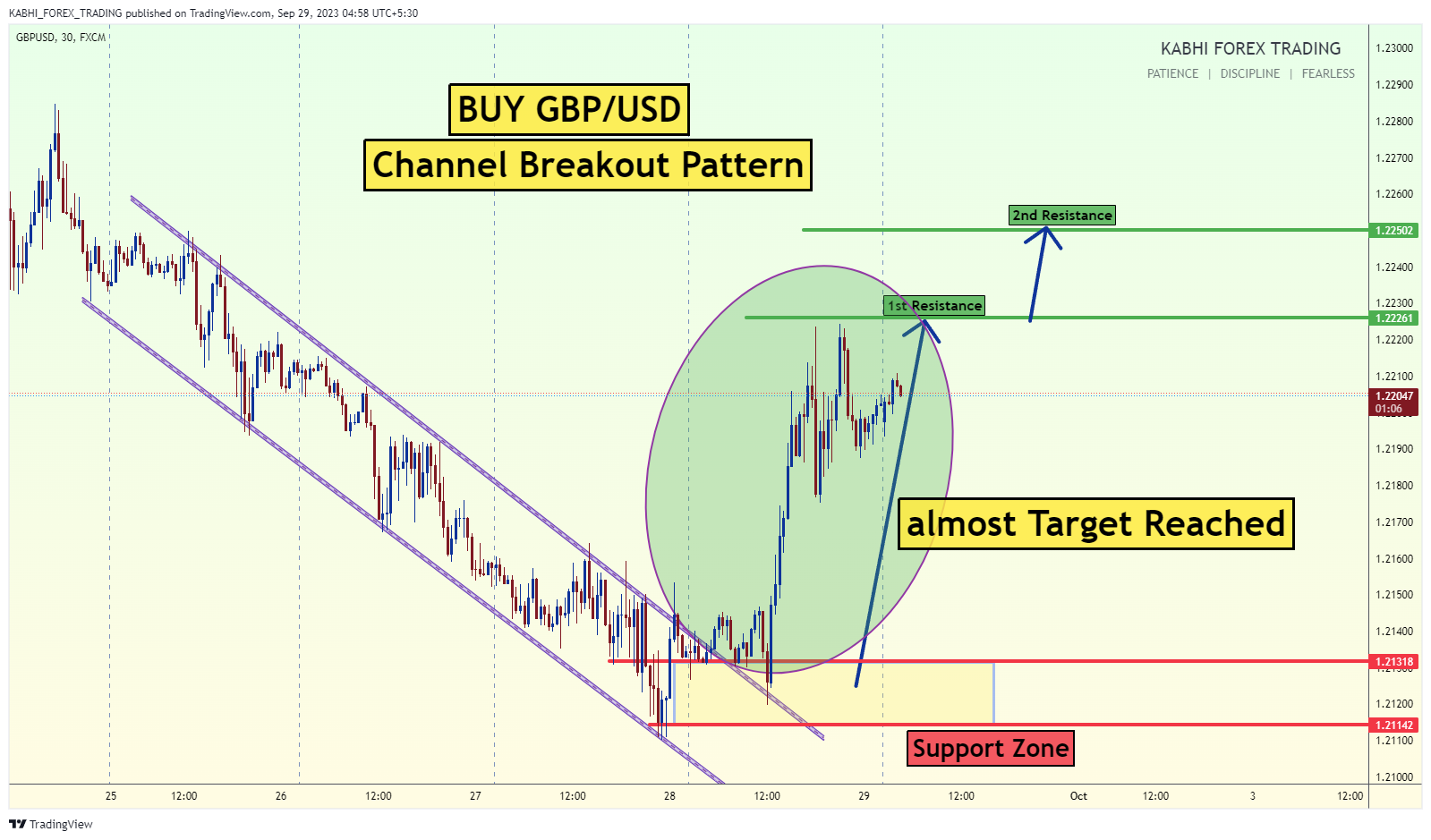 FX:GBPUSD Chart Image by KABHI_TA_TRADING
