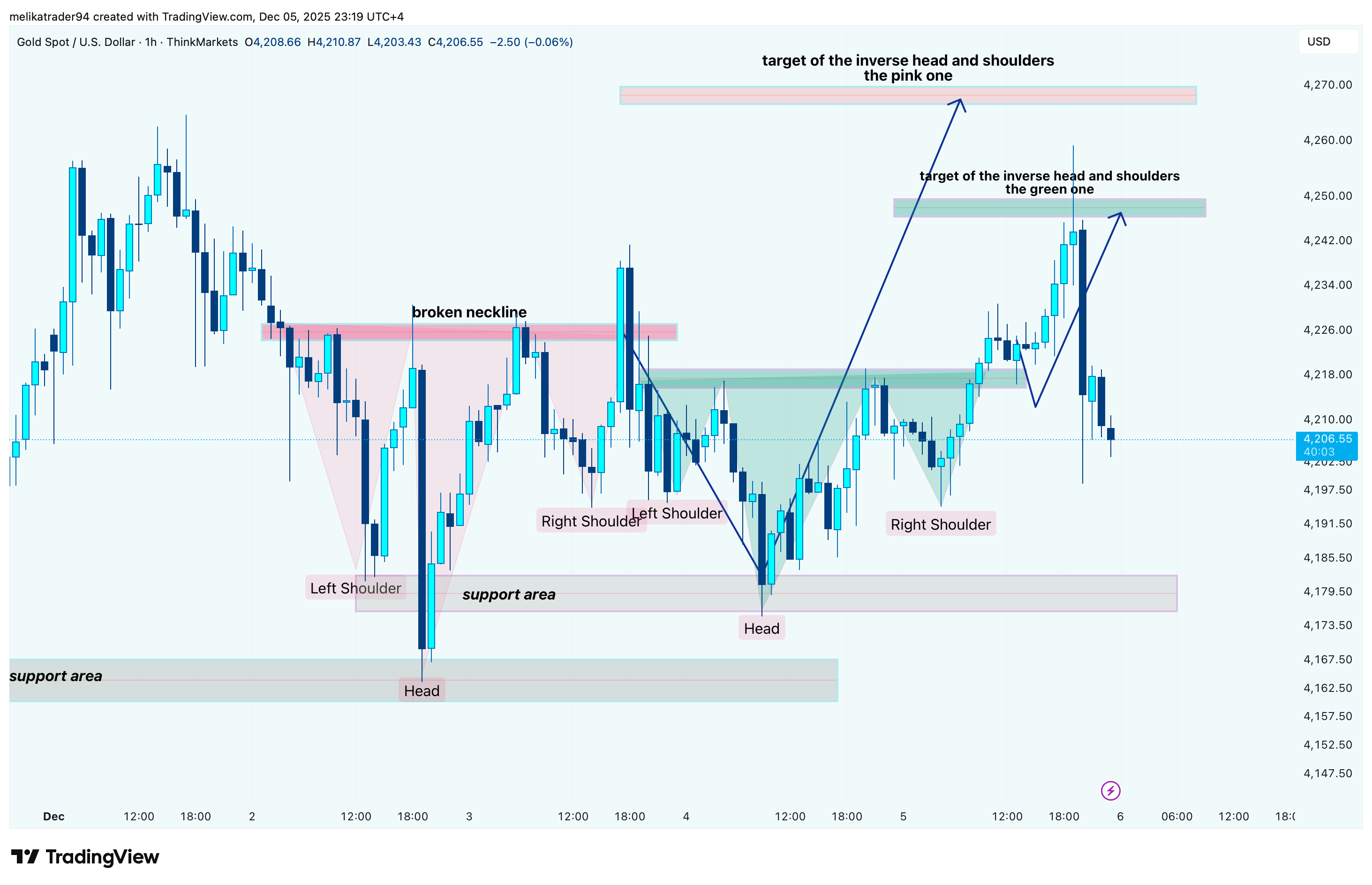 THINKMARKETS:XAUUSD Chart Image by melikatrader94