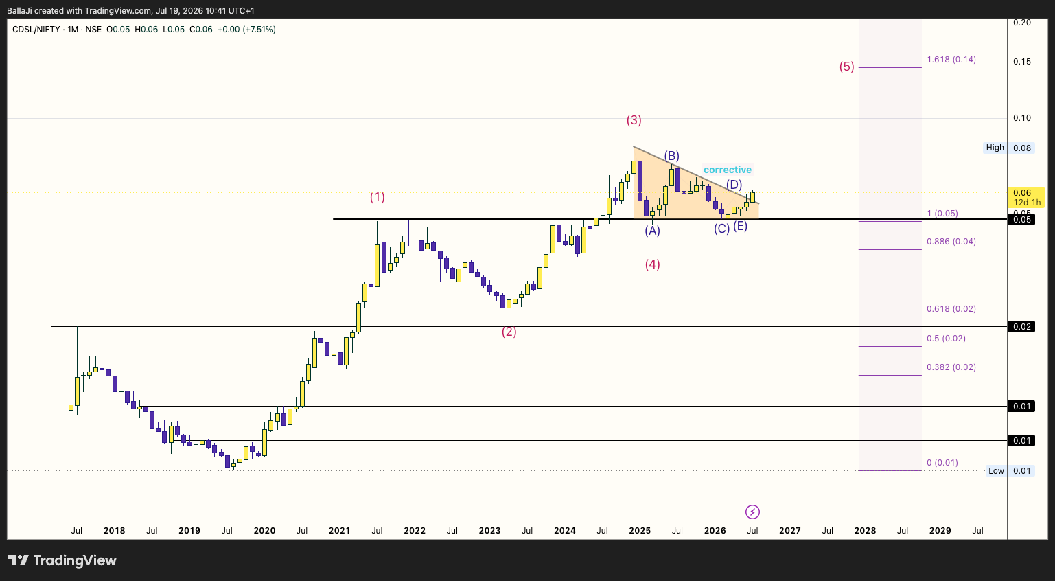 NSE:CDSL/NSE:NIFTY Chart Image by BallaJi
