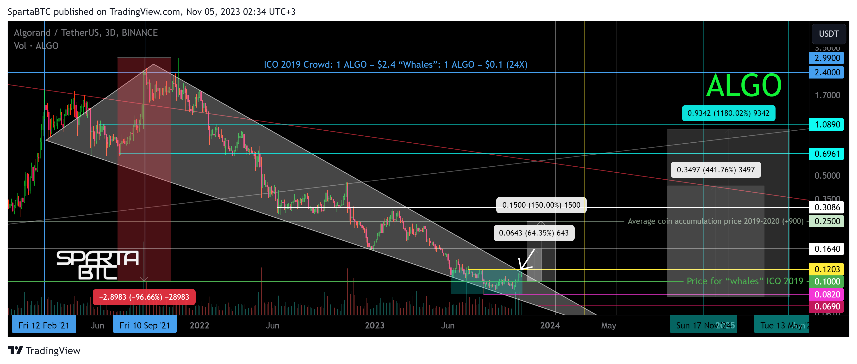 BINANCE:ALGOUSDT Chart Image by SpartaBTC
