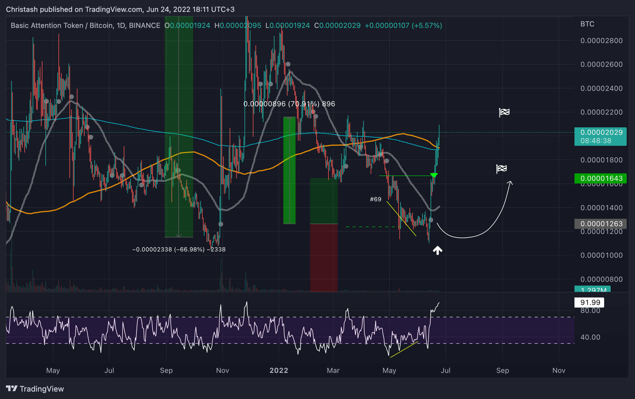 BINANCE:BATBTC Chart Image by Christash