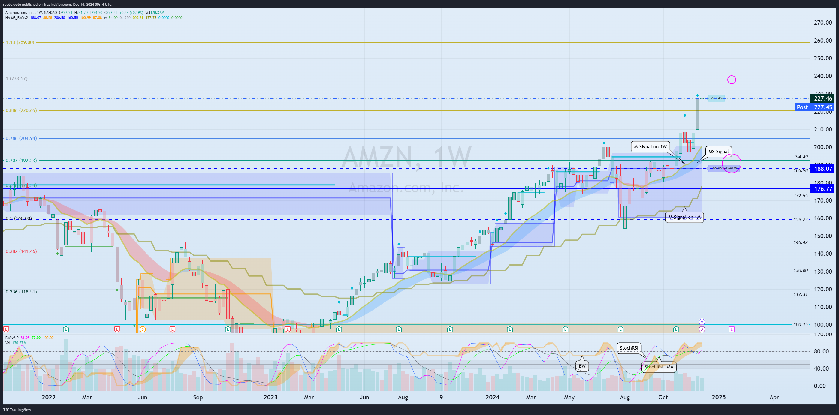 BATS:AMZN Chart Image by readCrypto