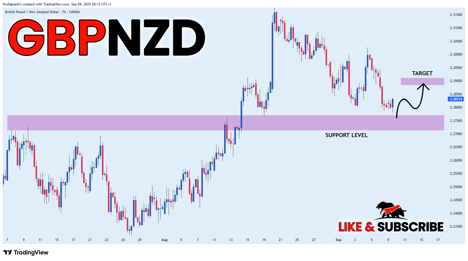 OANDA:GBPNZD Chart Image by ProSignalsFx