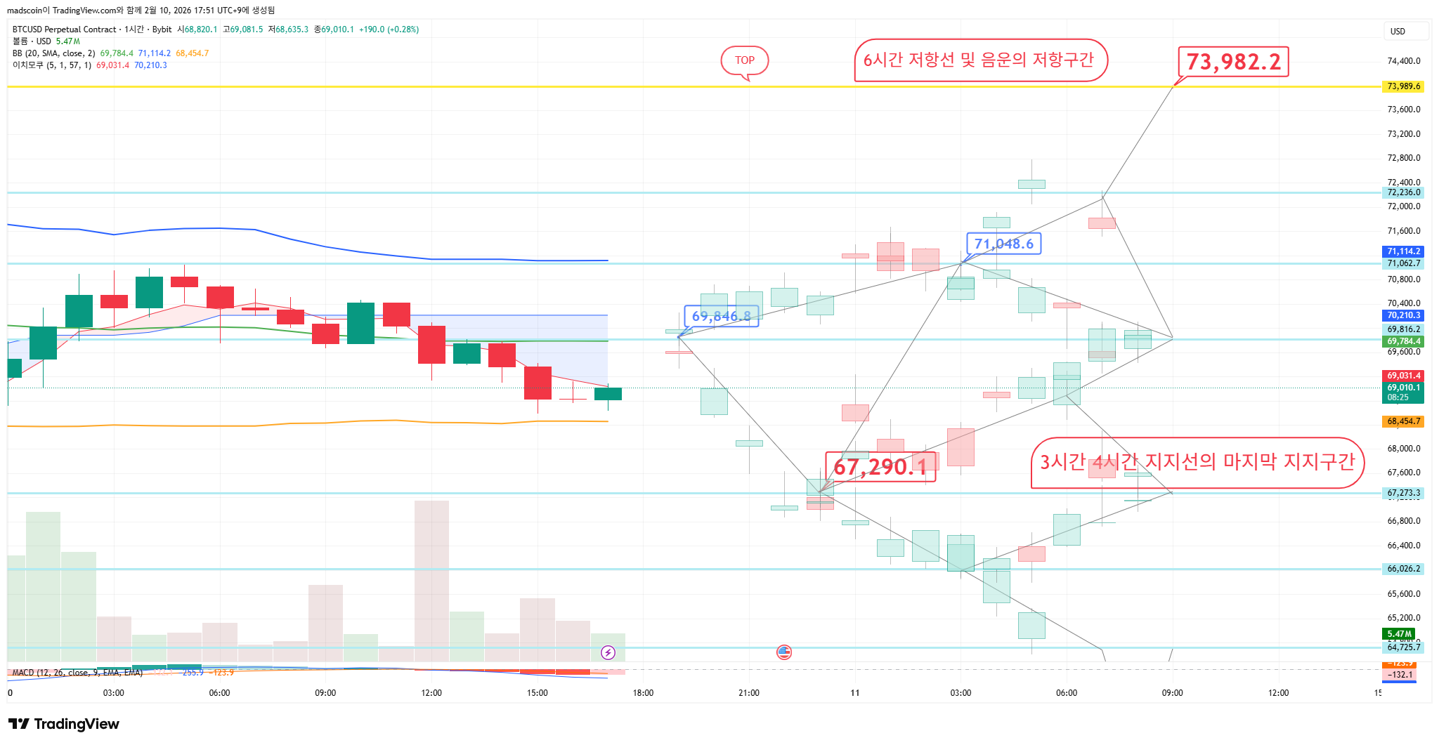 Imej Carta BYBIT:BTCUSD.P oleh madscoin