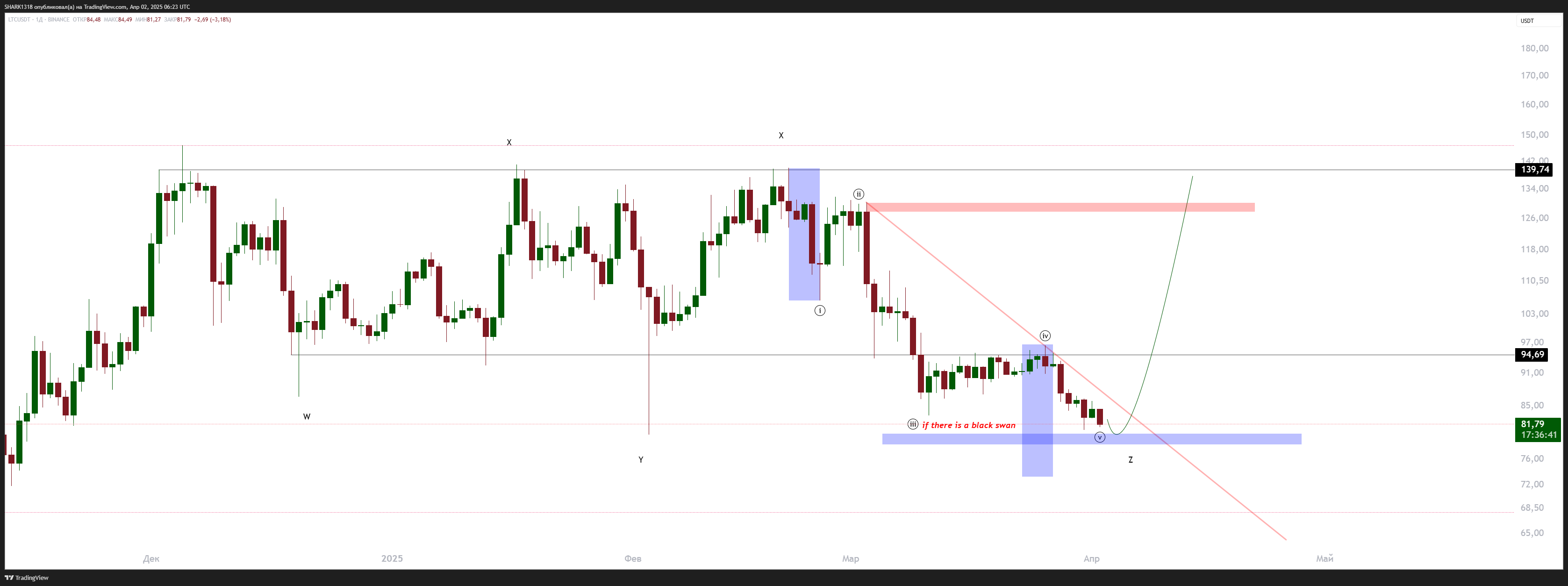 BINANCE:LTCUSDT صورة الرسم البياني by SHARK1318