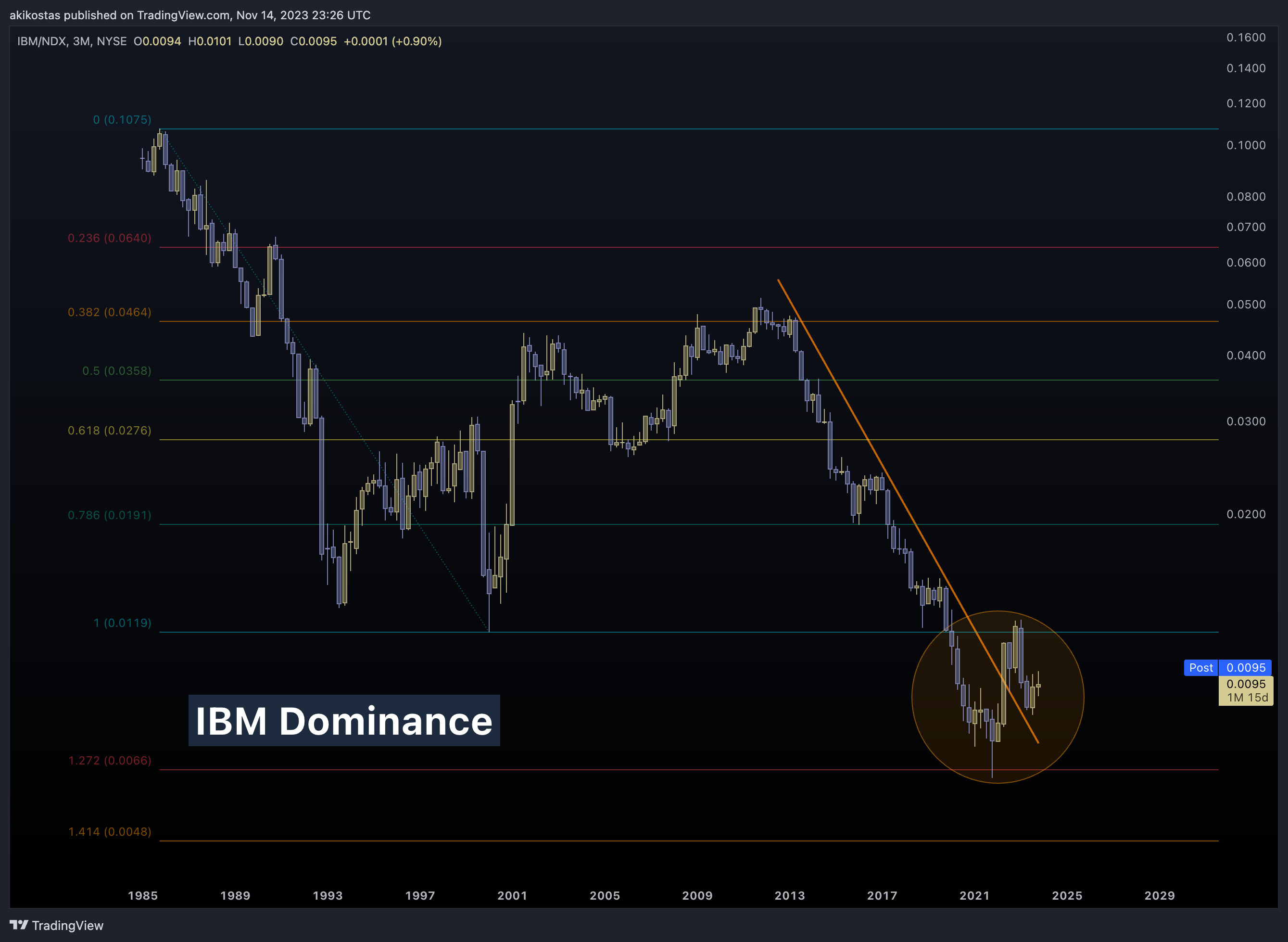NYSE:IBM/NASDAQ:NDX Obraz wykresu od akikostas