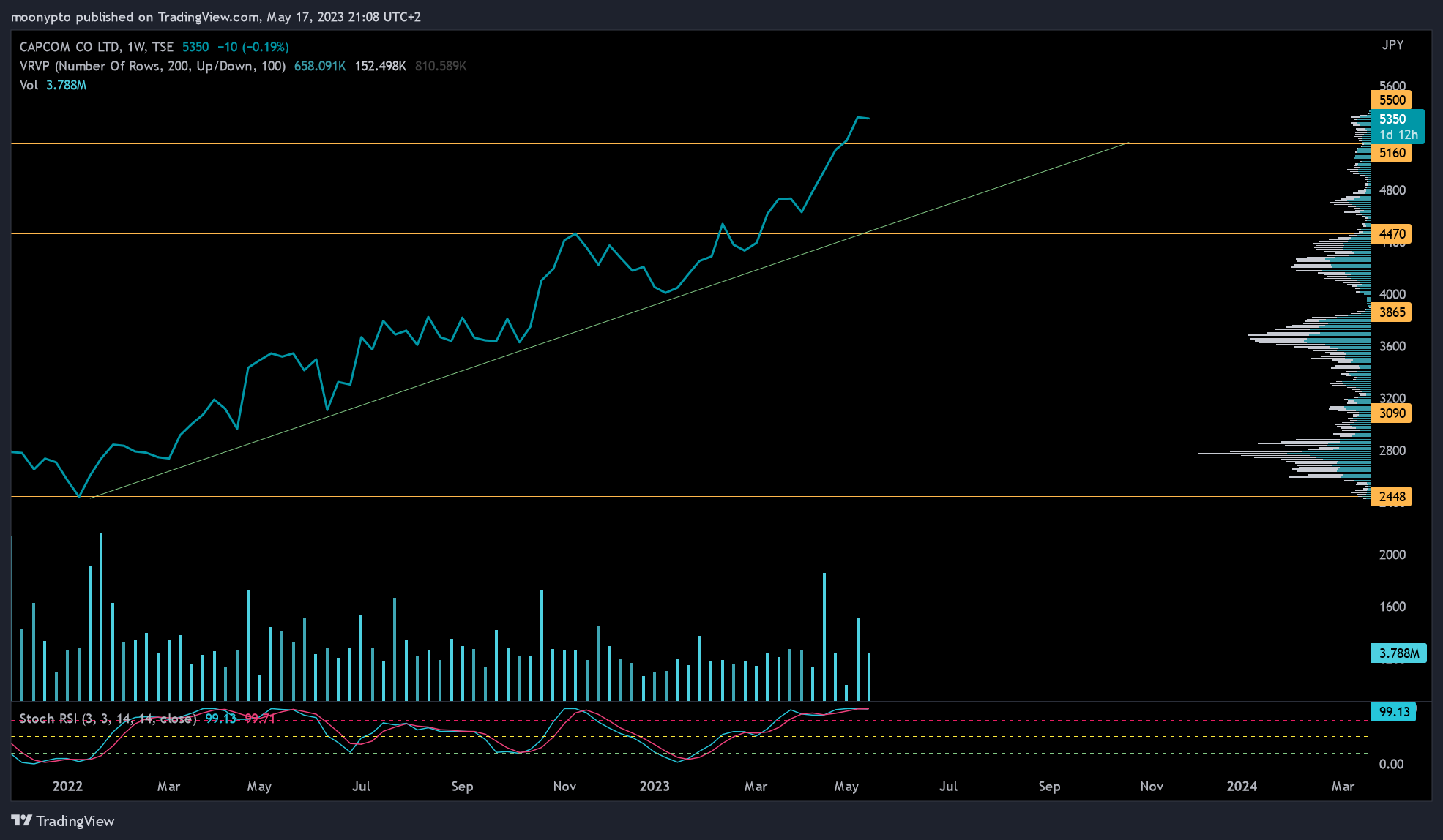 TSE:9697 Chart Image by moonypto