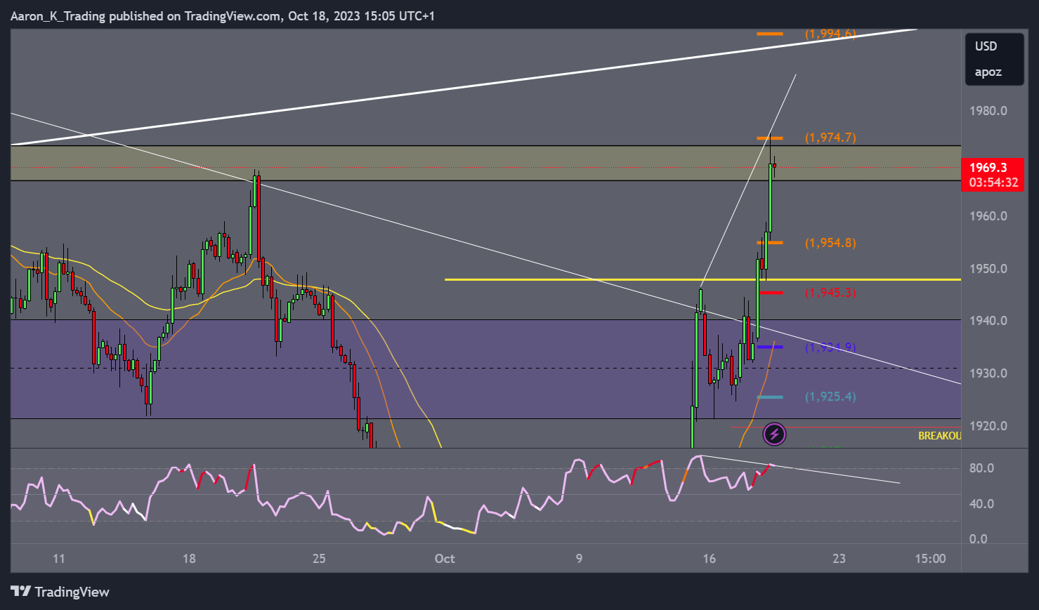 COMEX:GC1! Chart Image by Aaron_K_Trading