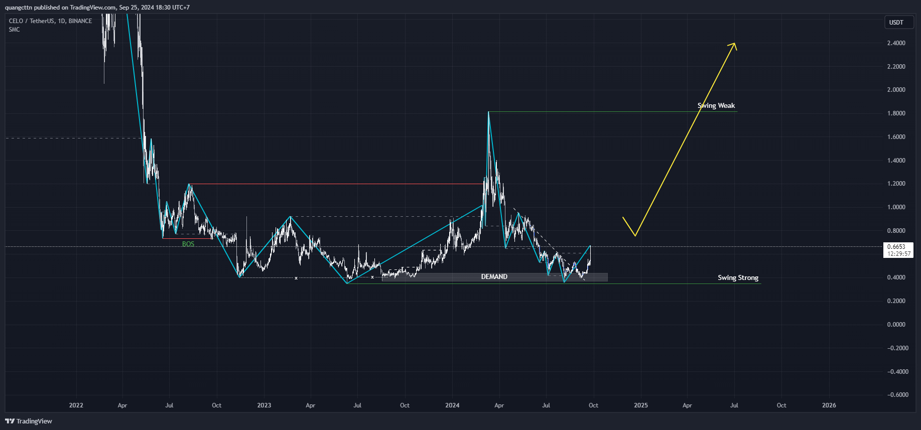 BINANCE:CELOUSDT Chart Image by quangcttn