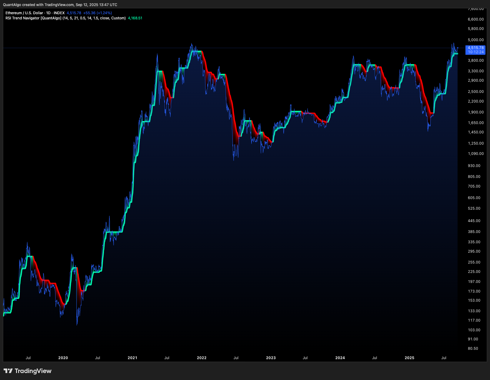 INDEX:ETHUSD Chart Image by QuantAlgo