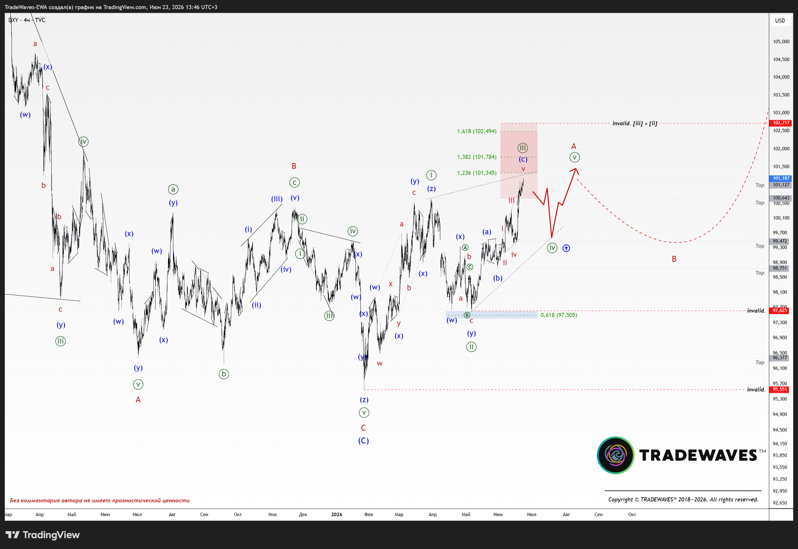TVC:DXY Chart Image by TradeWaves-EWA