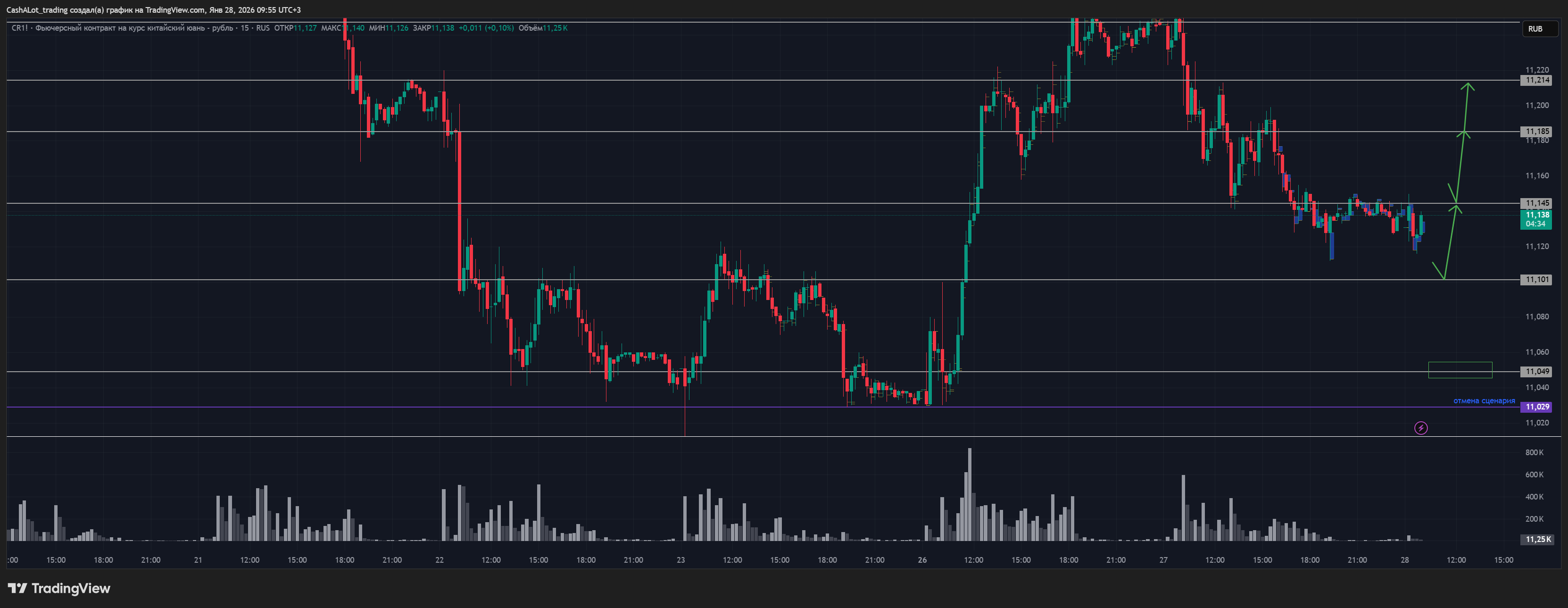 RUS:CR1! Chart Image by CashALot_trading